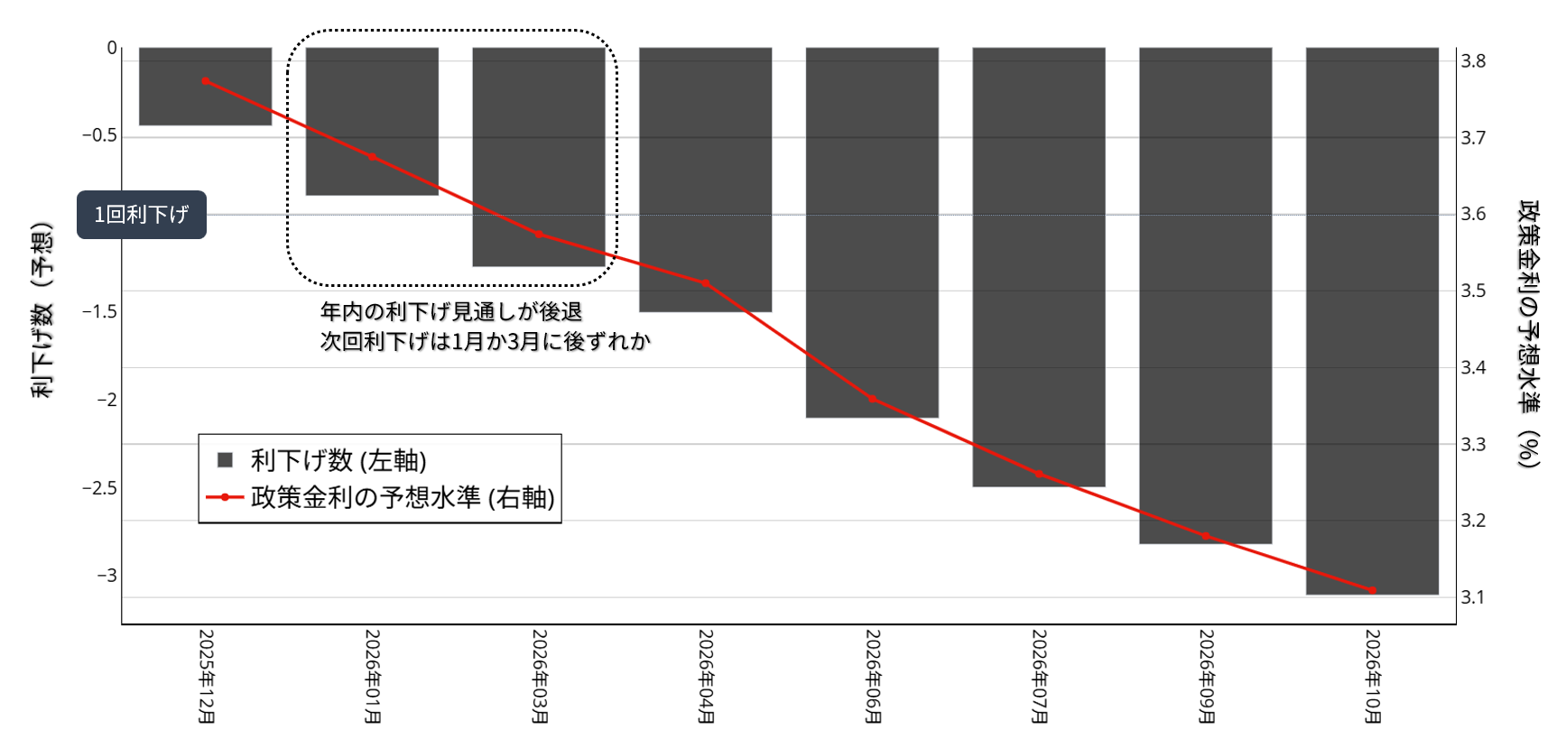 米政策金利の予想推移