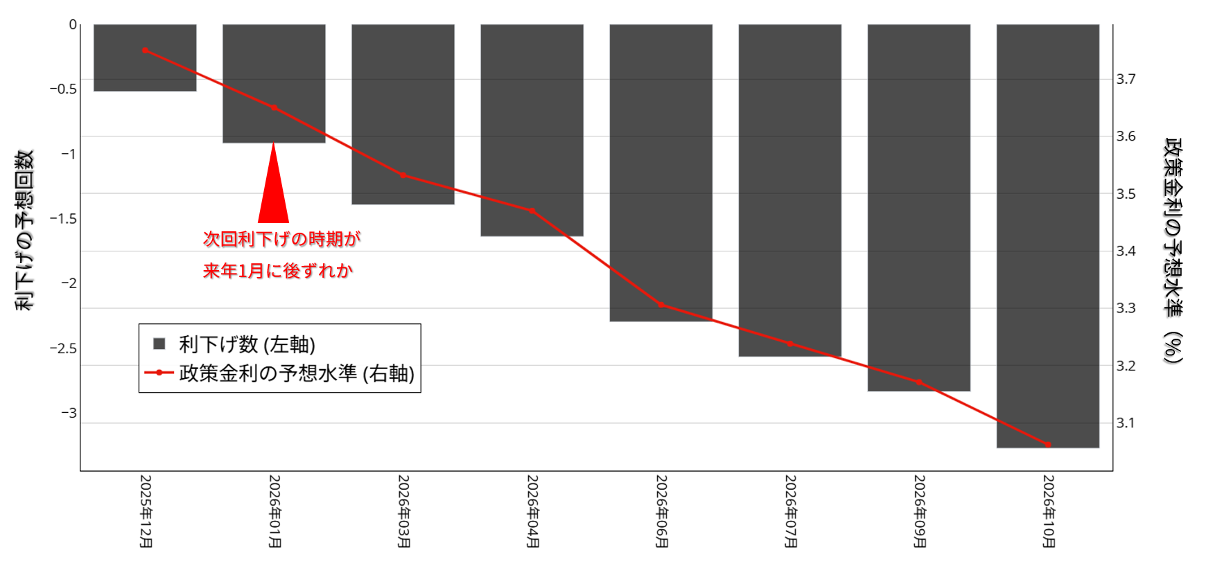 米政策金利と利下げの予想推移