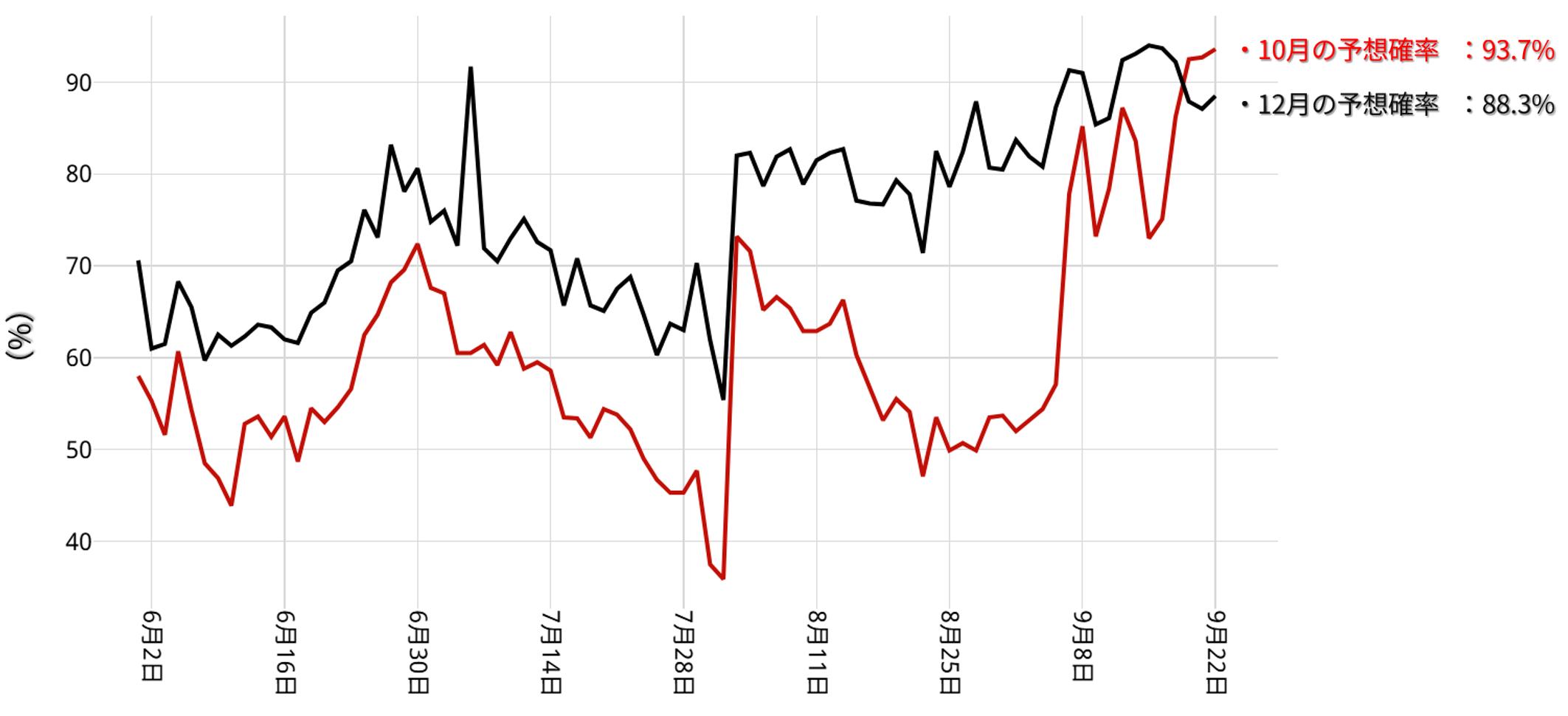 米FOMC 10月と12月の利下げ確率の推移：2025年6月以降