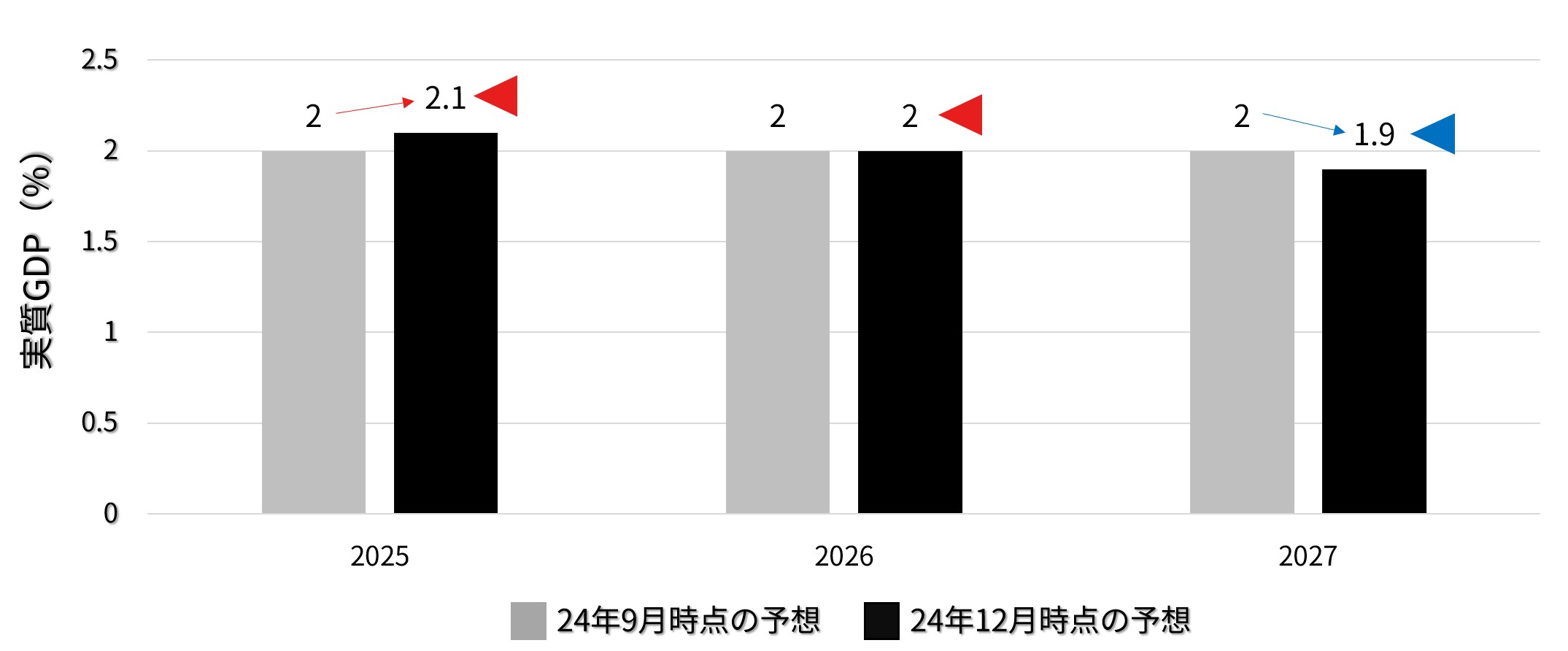 FOMC参加者の経済見通し