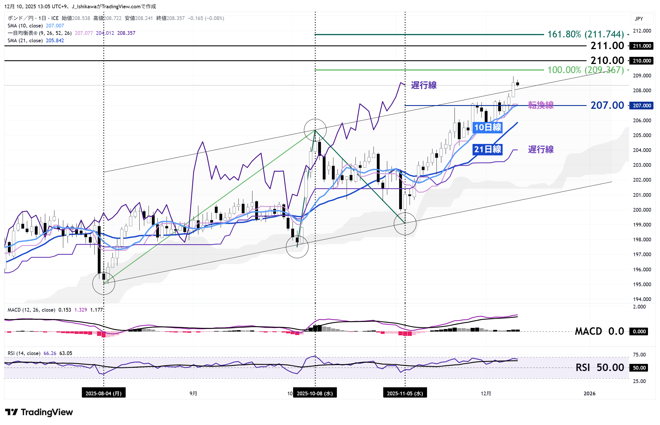 ポンド円の日足チャート：今年7月以降