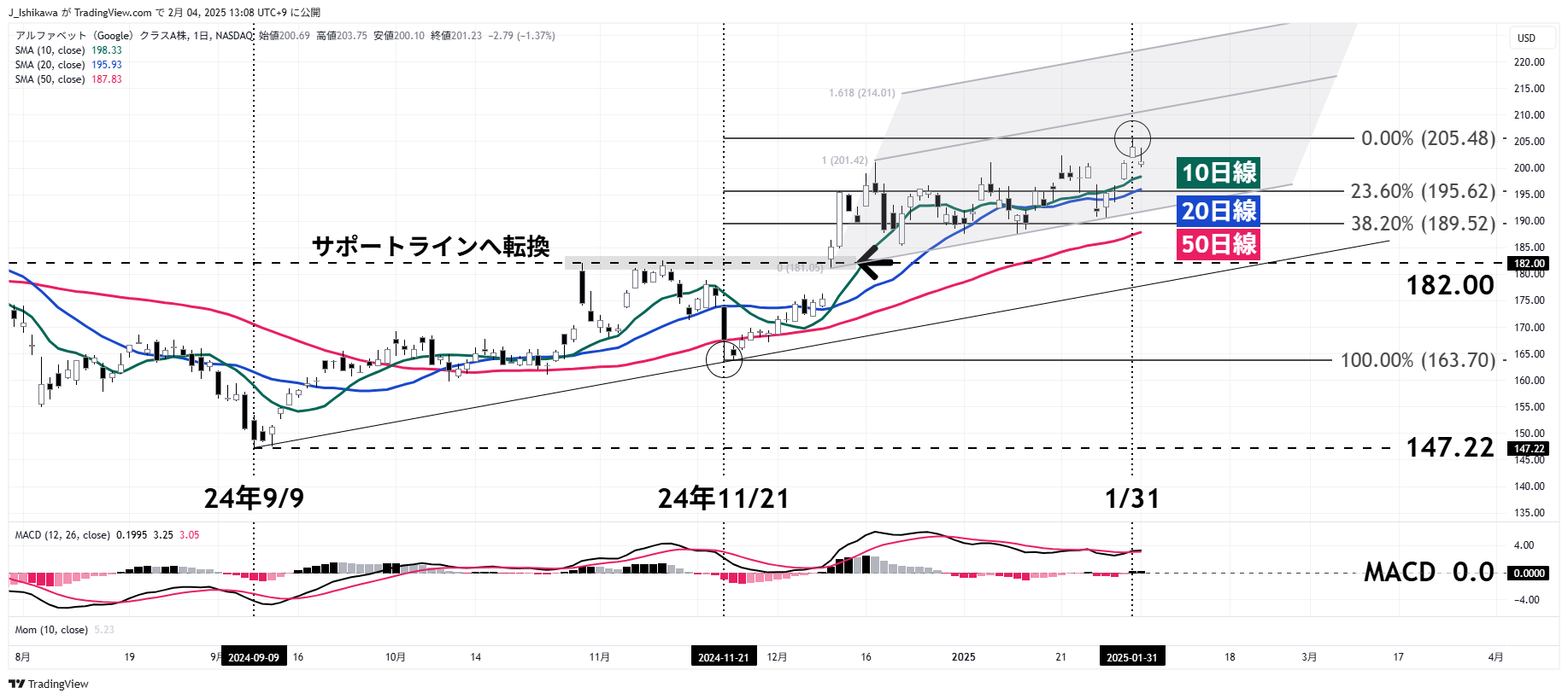 アルファベットの株価チャート：日足 2024年8月以降