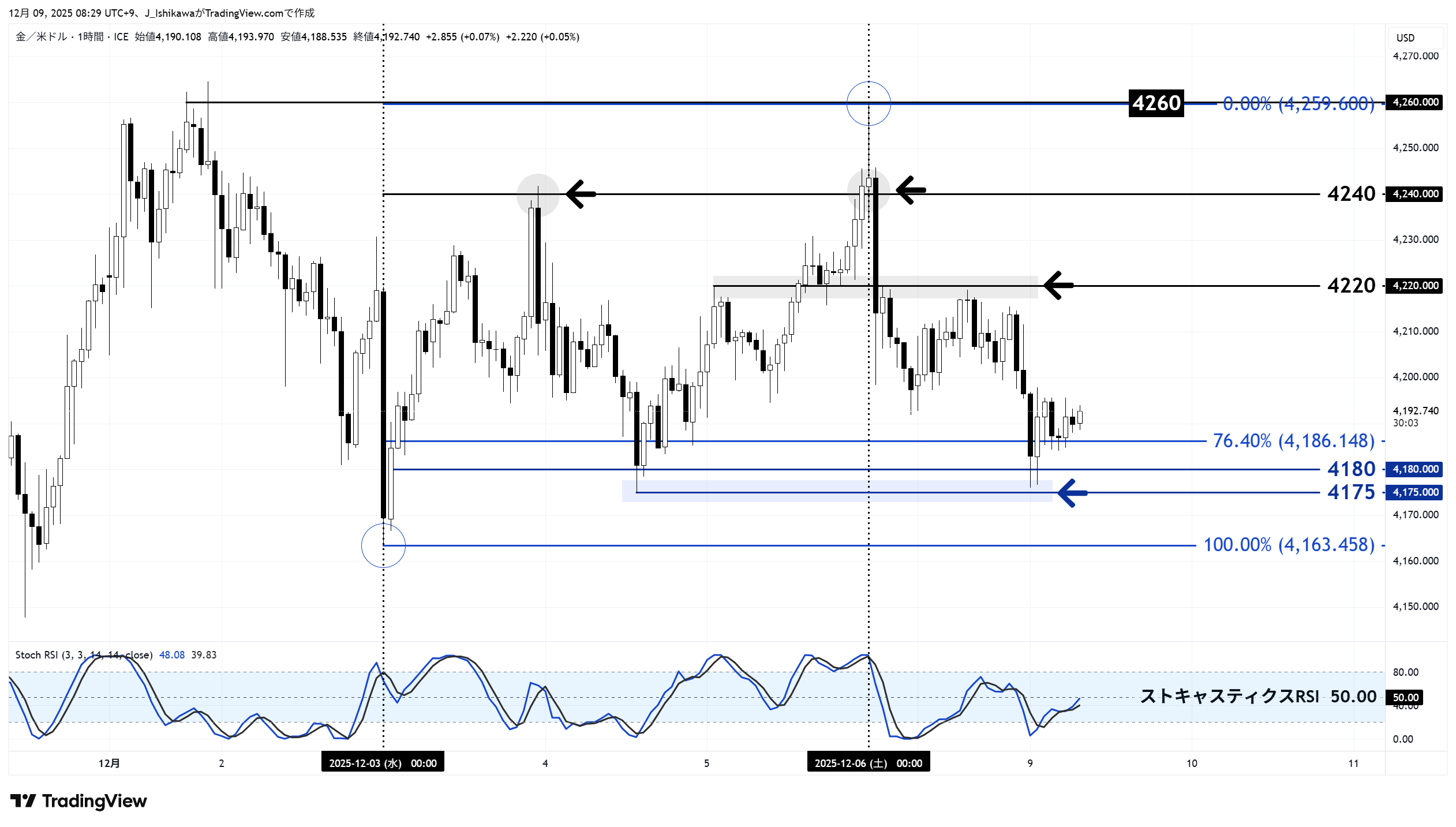金価格の4時間足チャート：12月以降