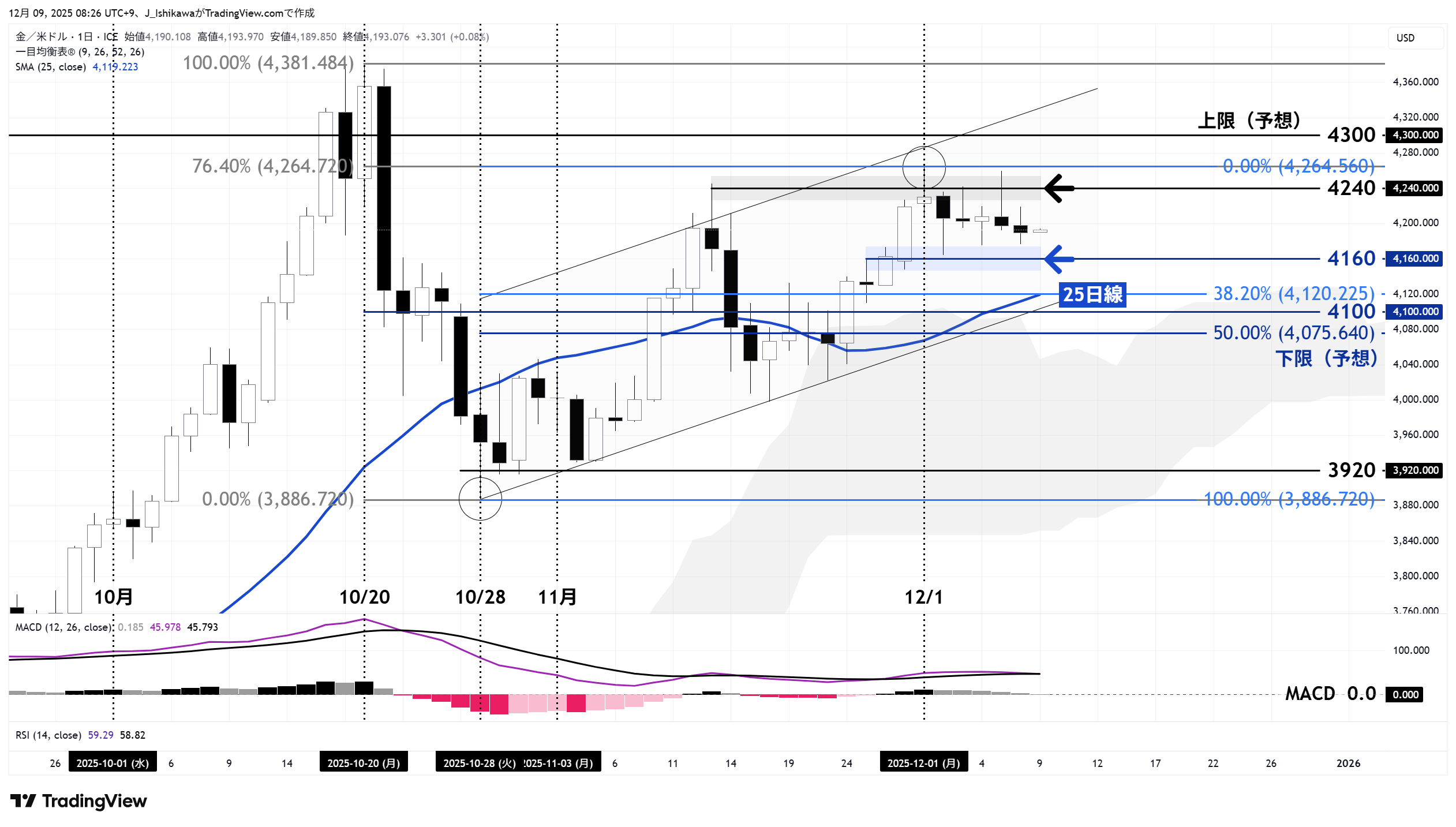 金価格の日足チャート：今年10月以降