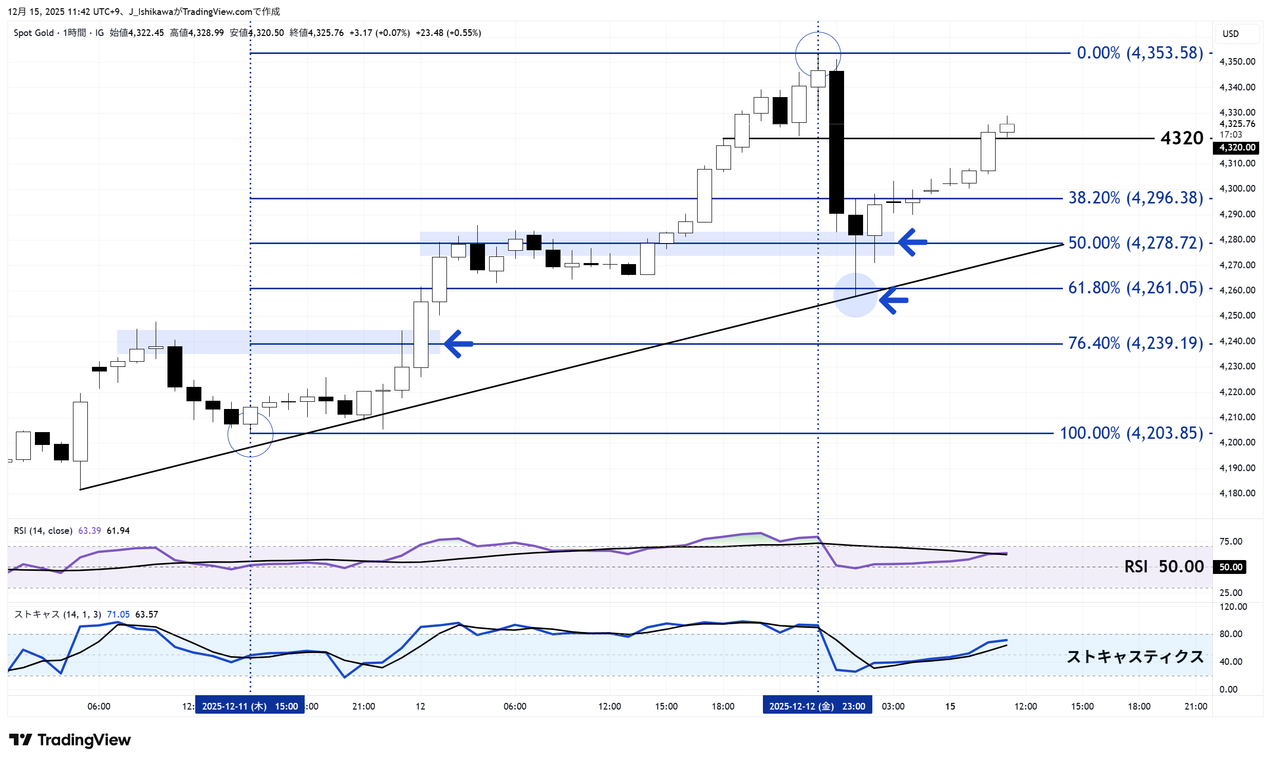金価格の1時間チャート：12月11日以降