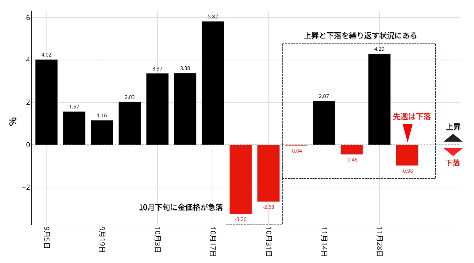 金価格の週間変動率：今年9月以降
