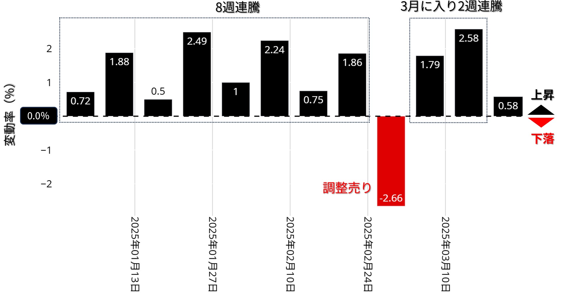 スポット金価格の週間騰落率：年初来