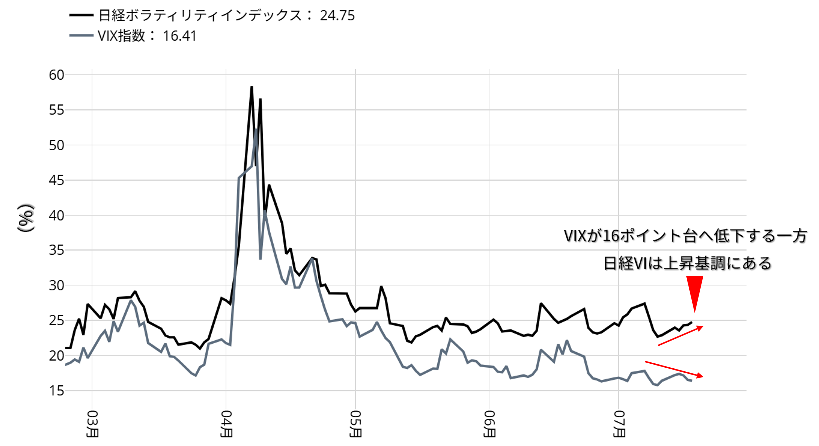 日経ボラティリティ・インデックスとVIX指数のチャート：日足 年初来