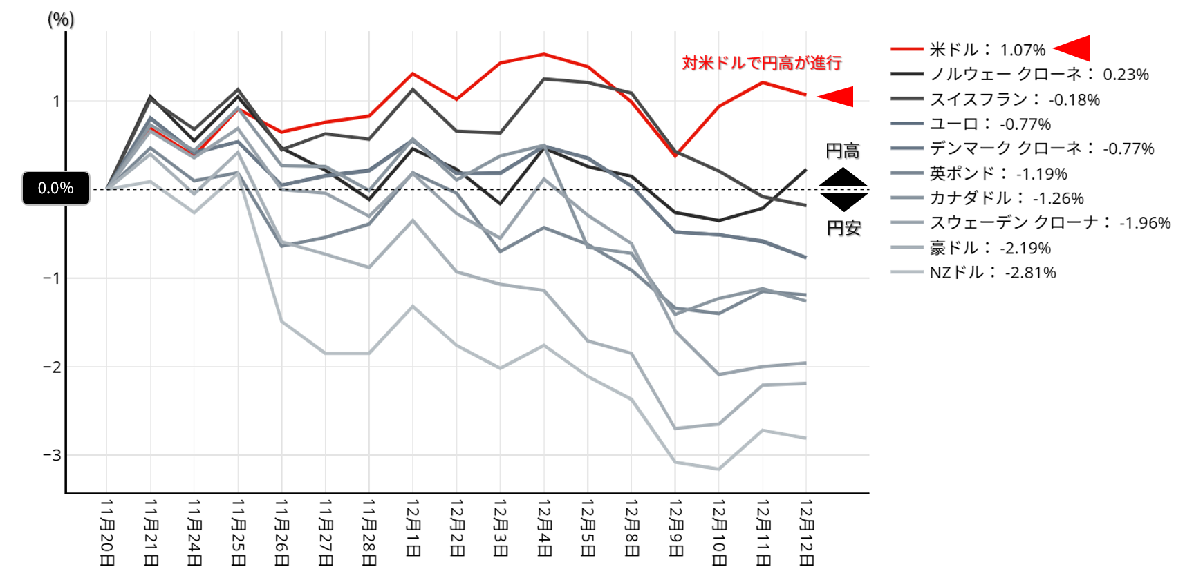 日本円の変動率：11月21日～12月12日