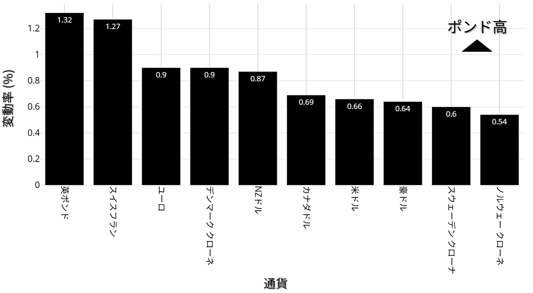 円相場の動向：6日以降の動向、対G10通貨