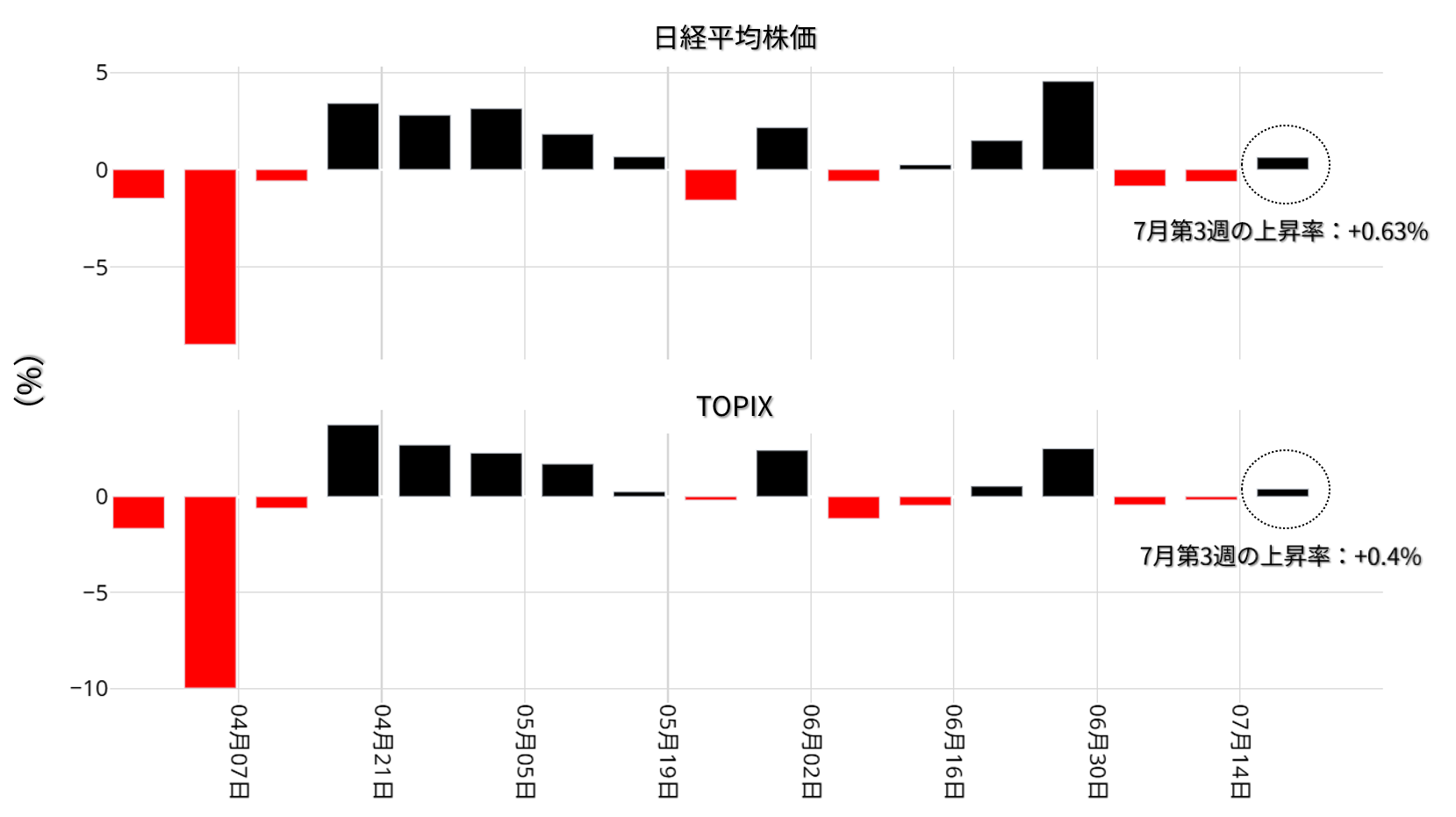 日本株 週間変動率：4月以降