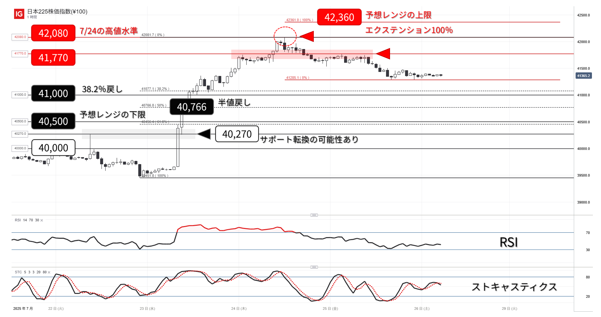 日本225株価指数のチャート 1時間足：21日以降