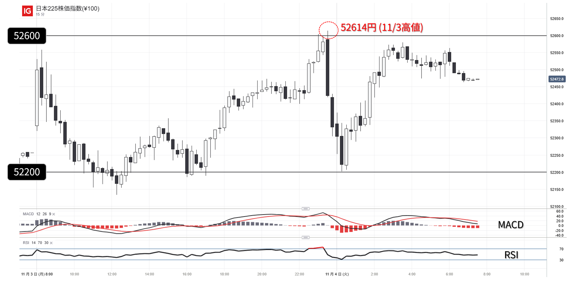 日本225の15分足チャート：11月3日の動向