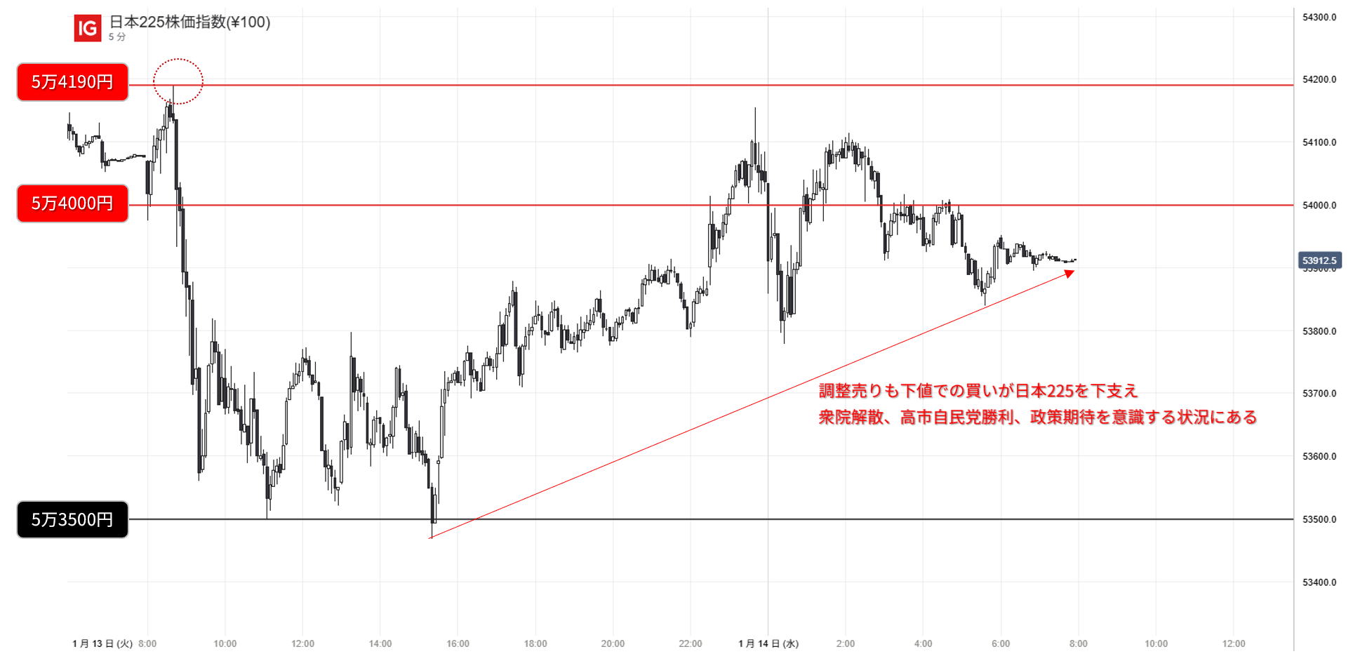 日本225の5分足チャート：1月13日の動向