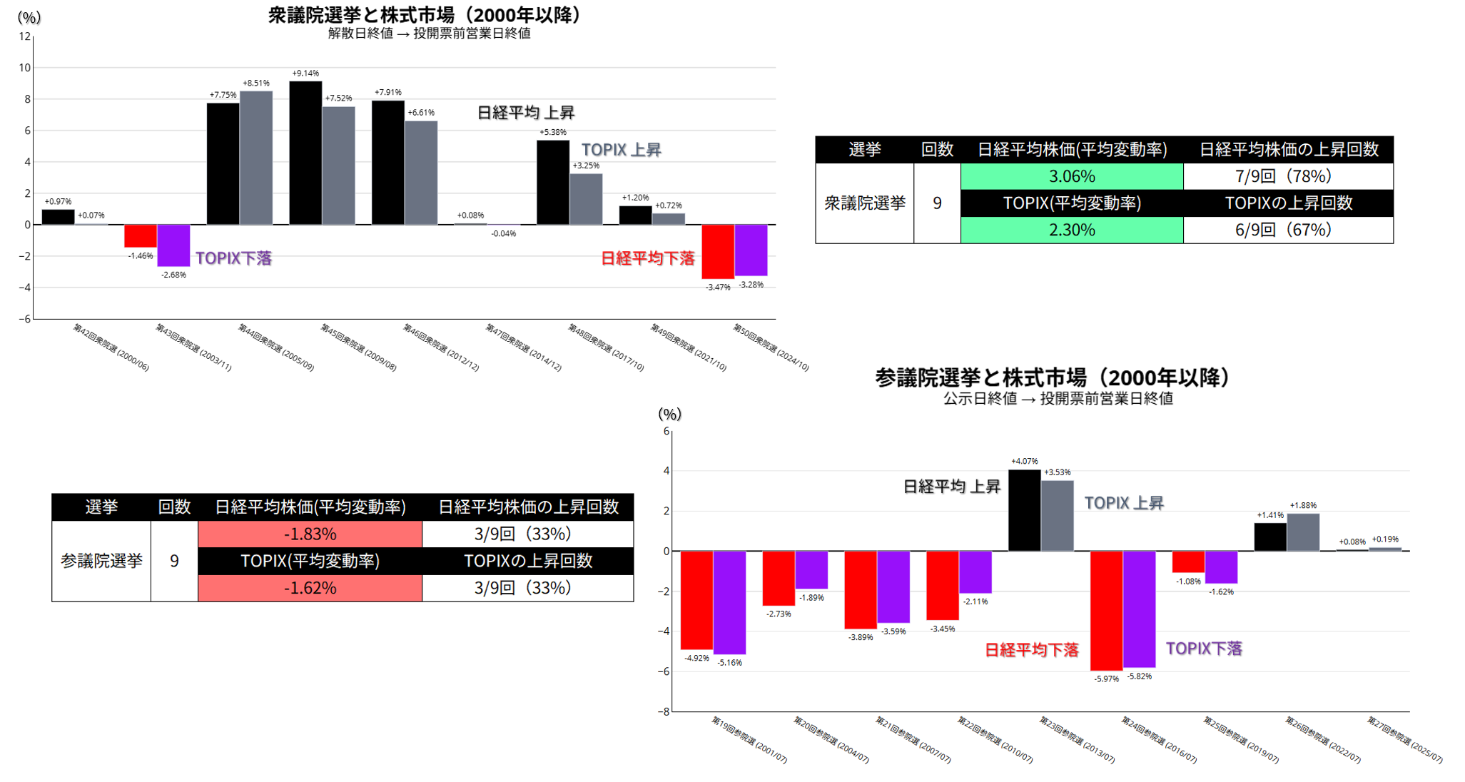 国政選挙と株式市場の動向：2000年以降
