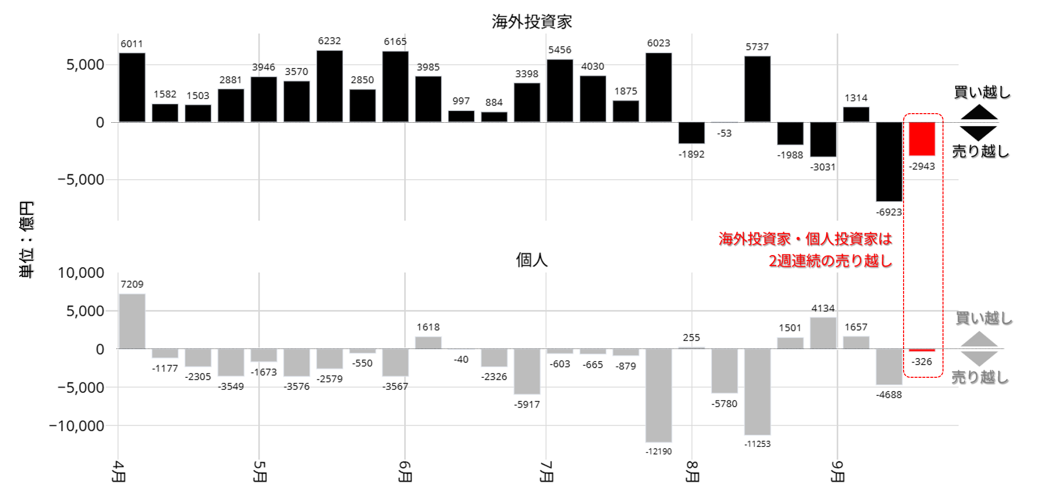 投資部門別株式売買動向：2025年4月以降