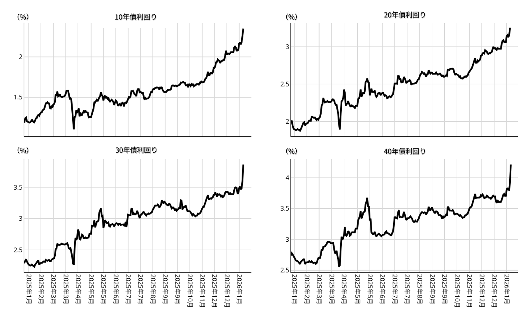 国内金利の週足チャート：2025年以降