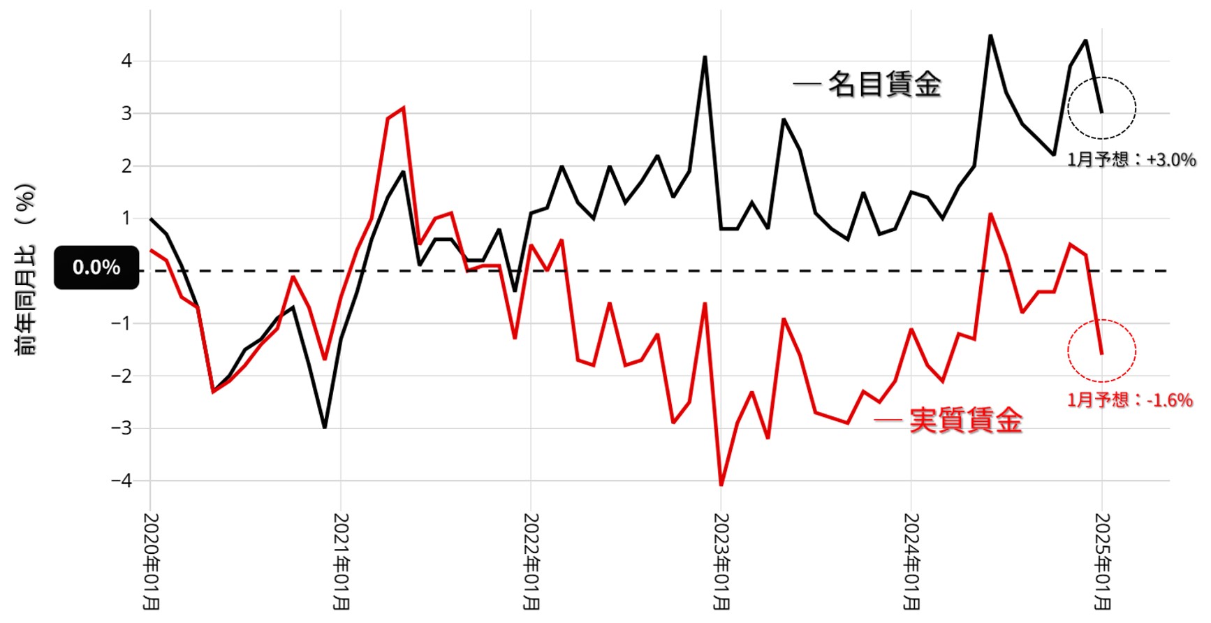 毎月勤労統計調査：2020年以降