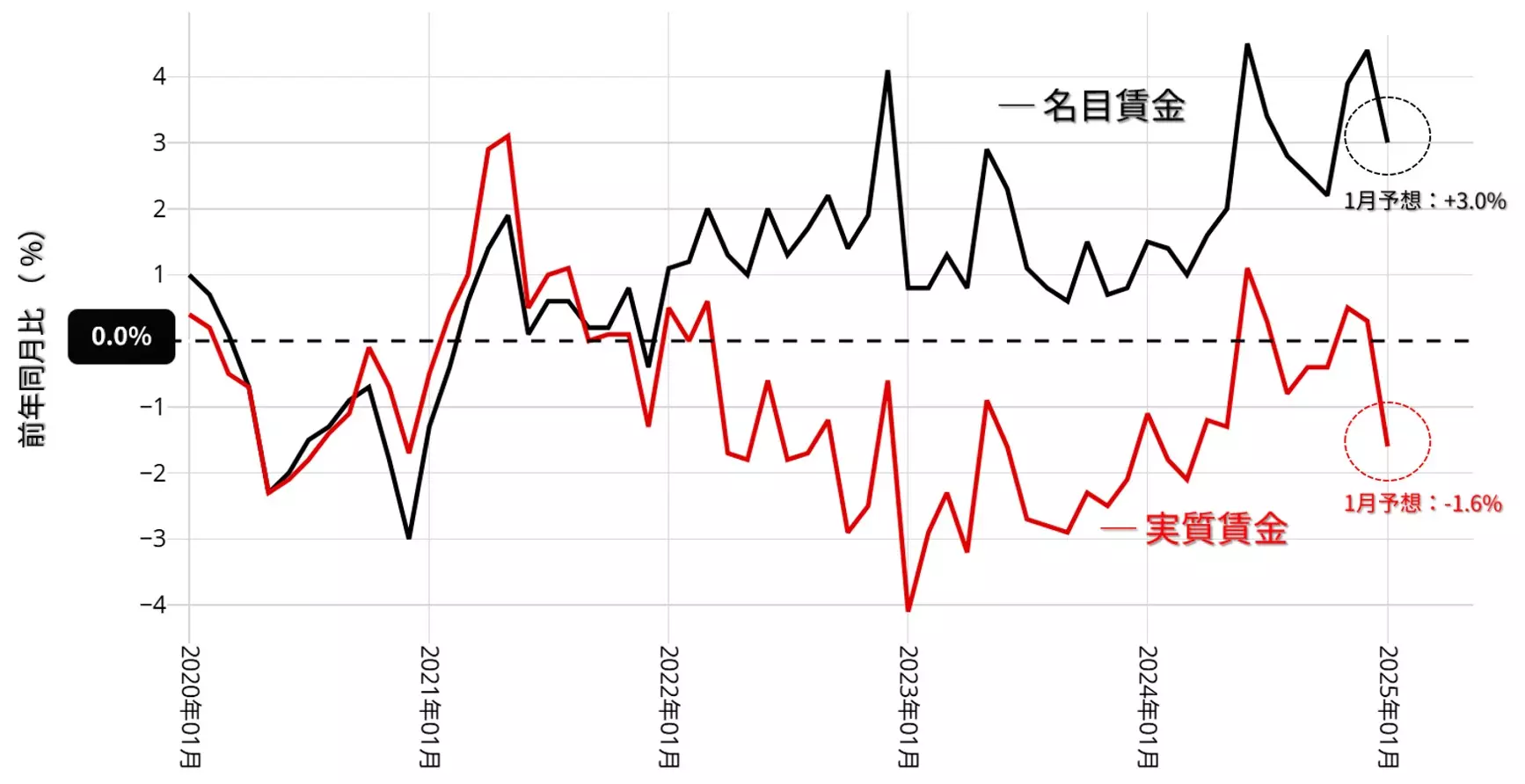 毎月勤労統計調査：2020年以降