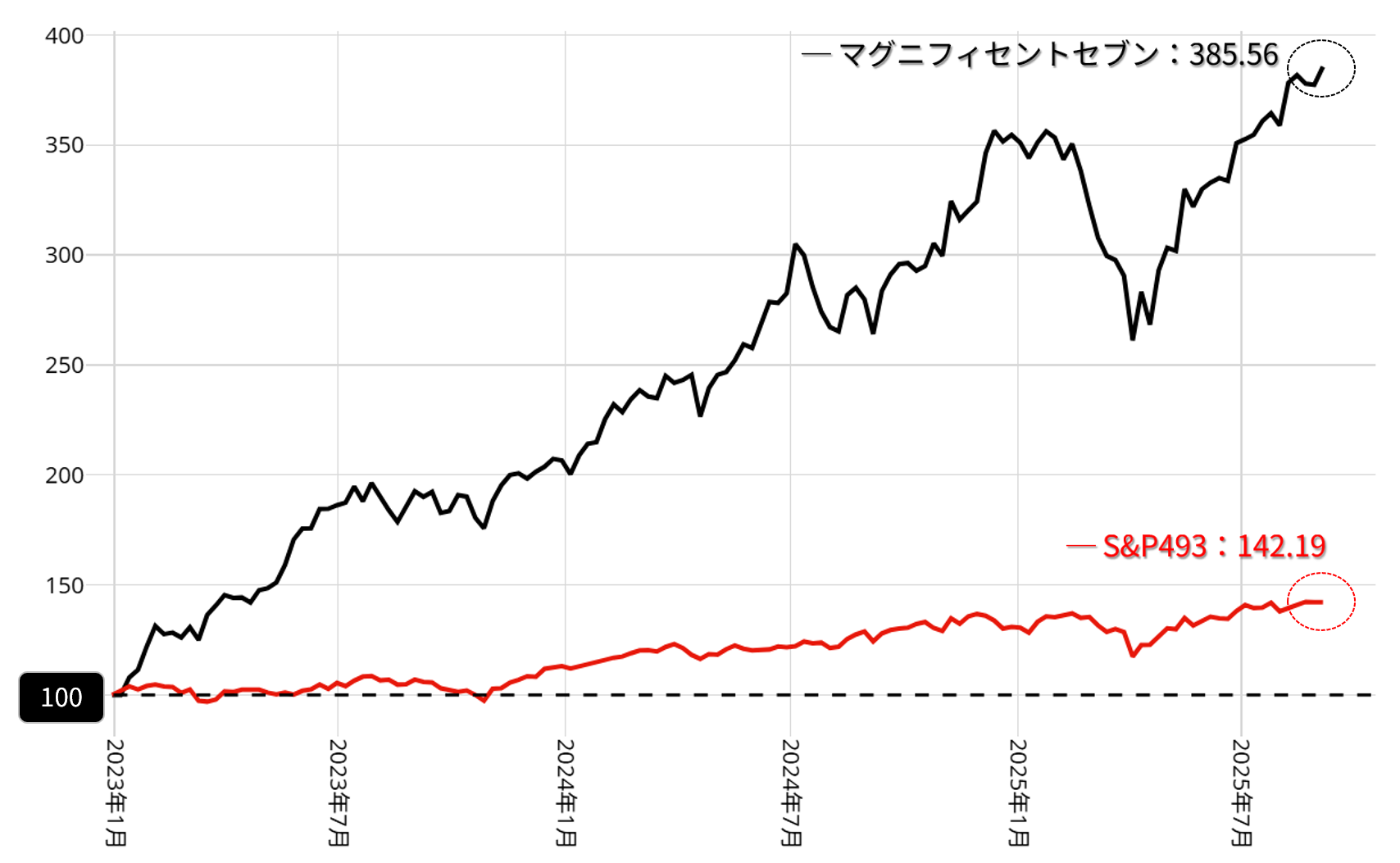 マグニフィセントセブンとS&P493のプライスリターン：日次 2023年～2025年9月9日