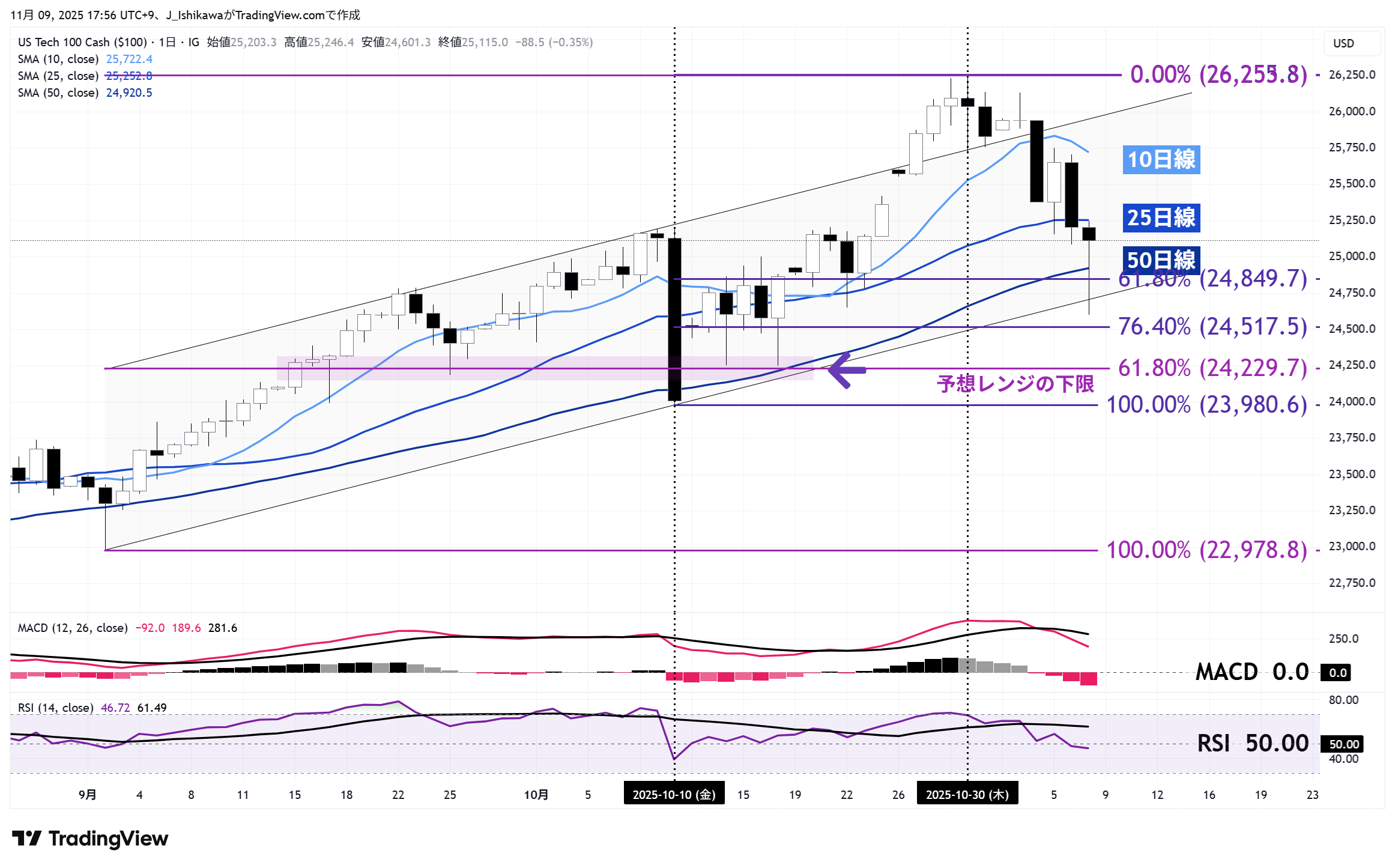 米国テク株100の1時間足チャート：11月5日以降