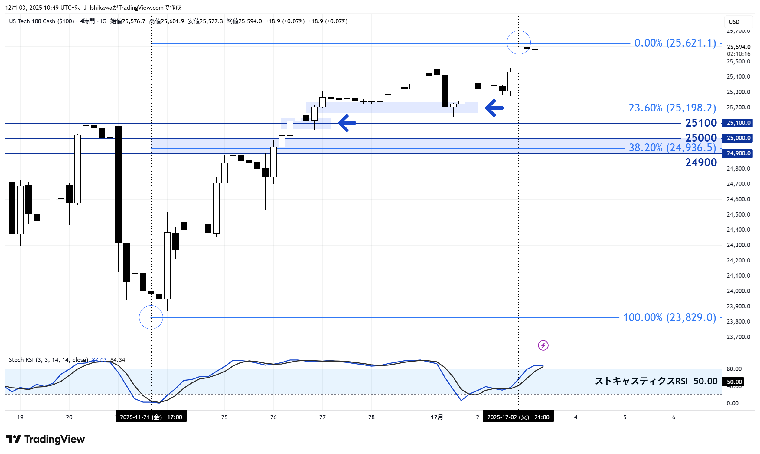 米国テク株100の日足チャート：今年10月以降
