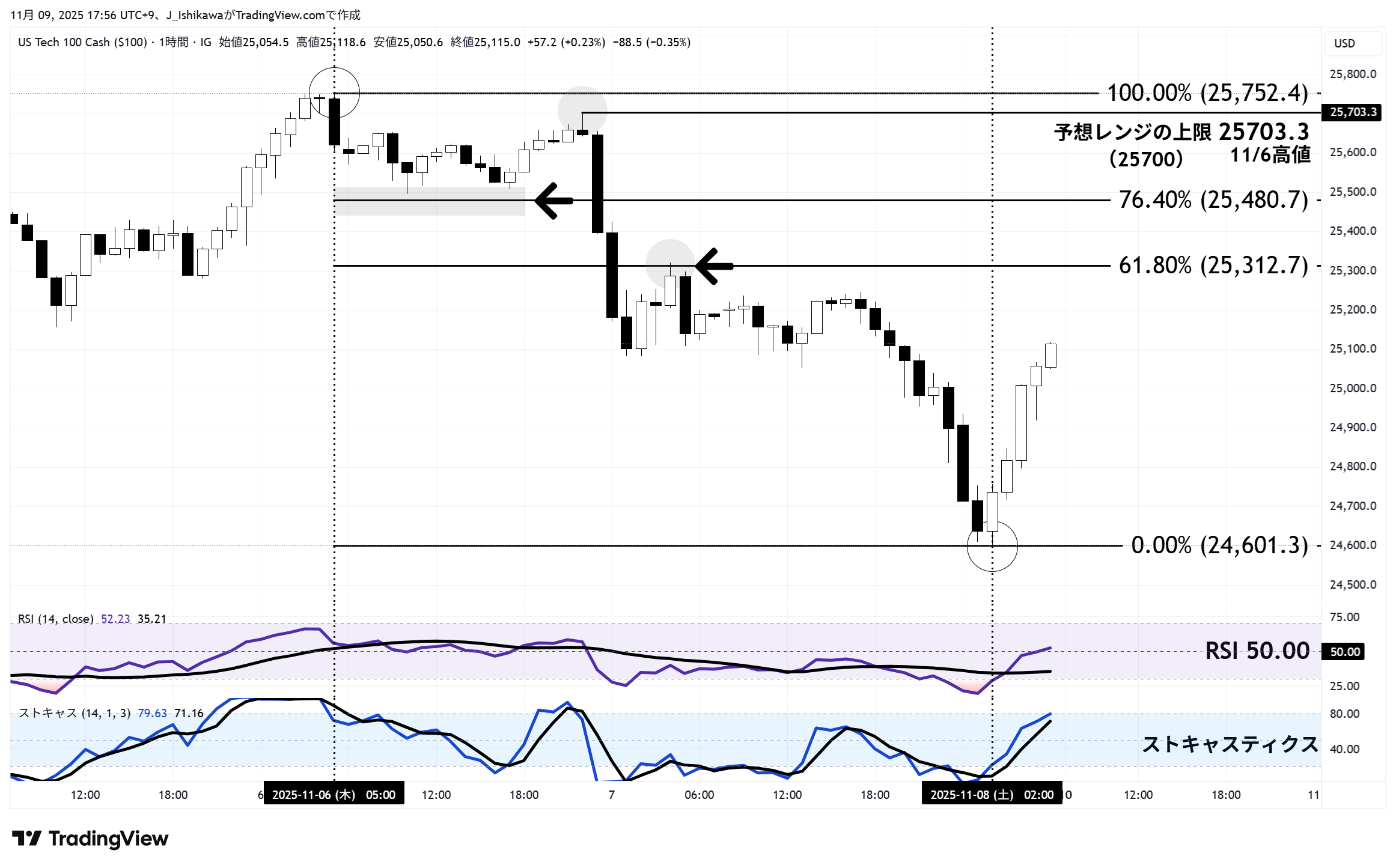 米国テク株100の日足チャート：2025年9月以降