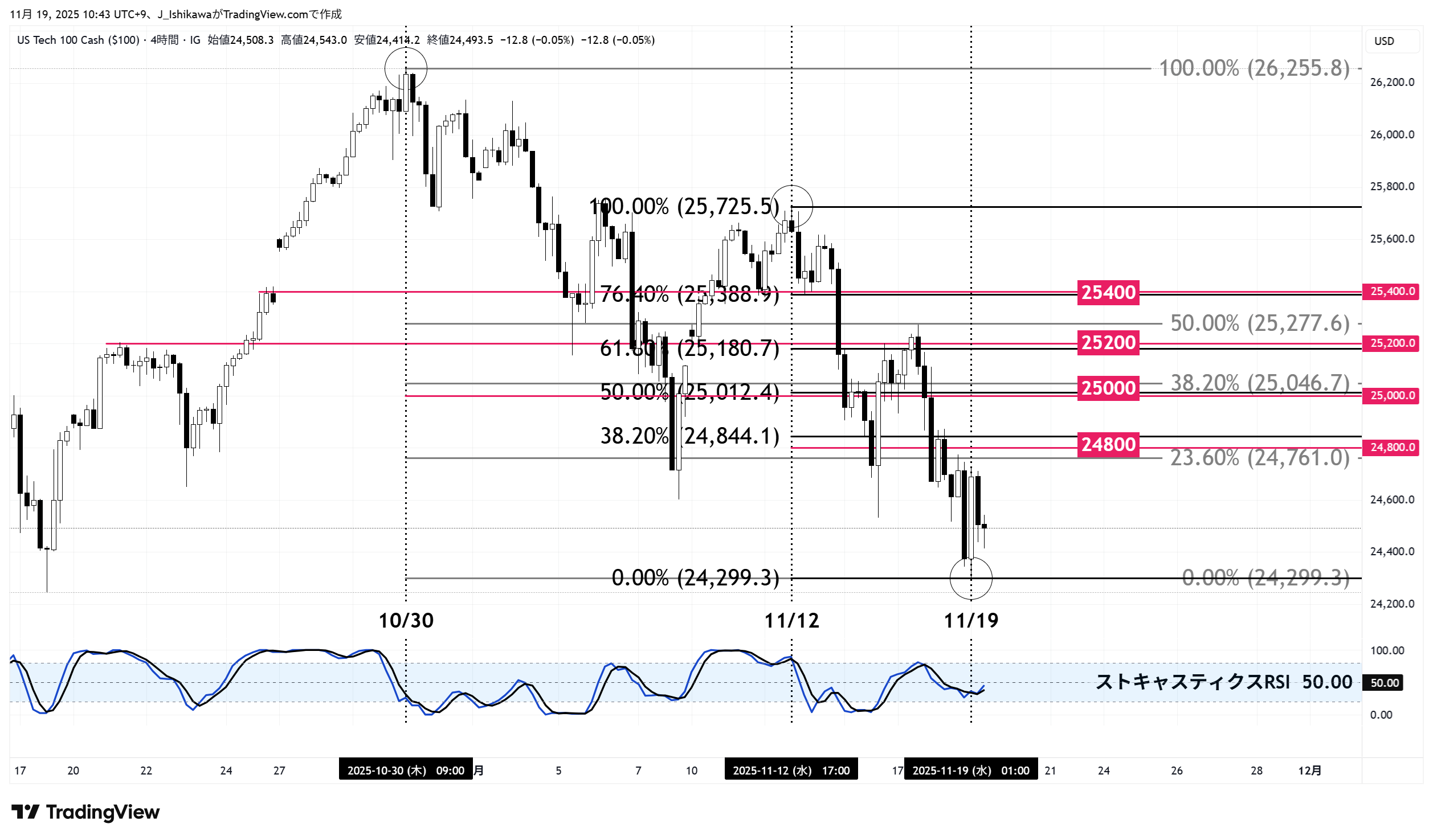 米国テク株100の4時間足チャート：10月17日以降