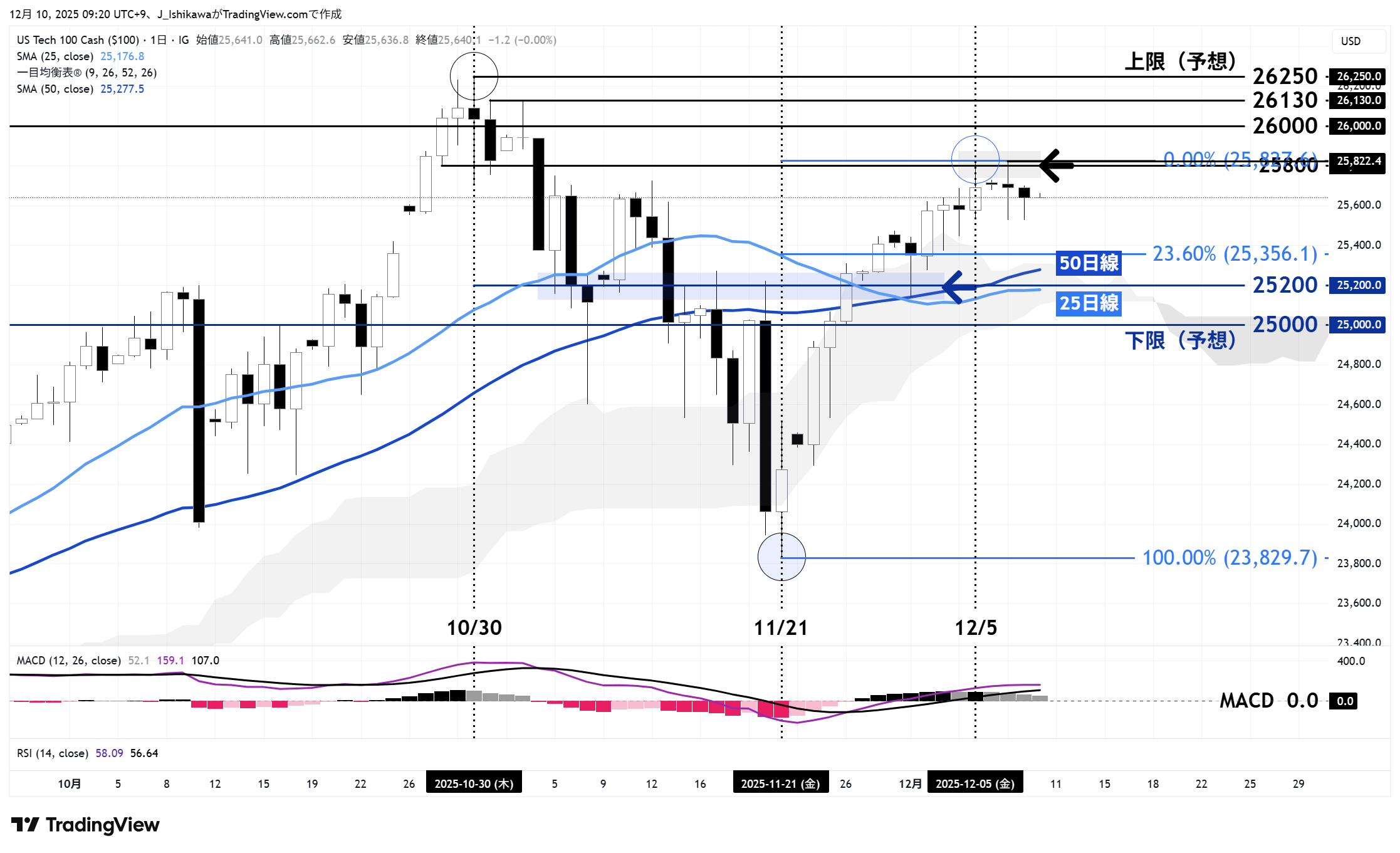 米国テク株100の日足チャート：今年10月以降
