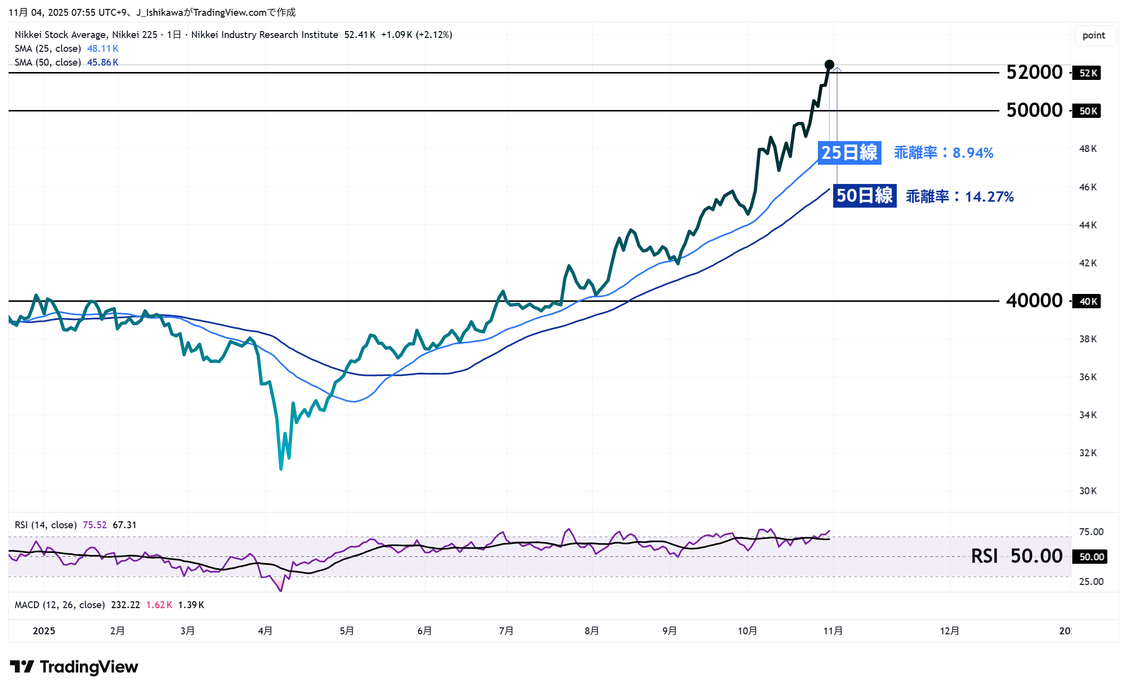 日経平均株価の日足チャート：2025年以降