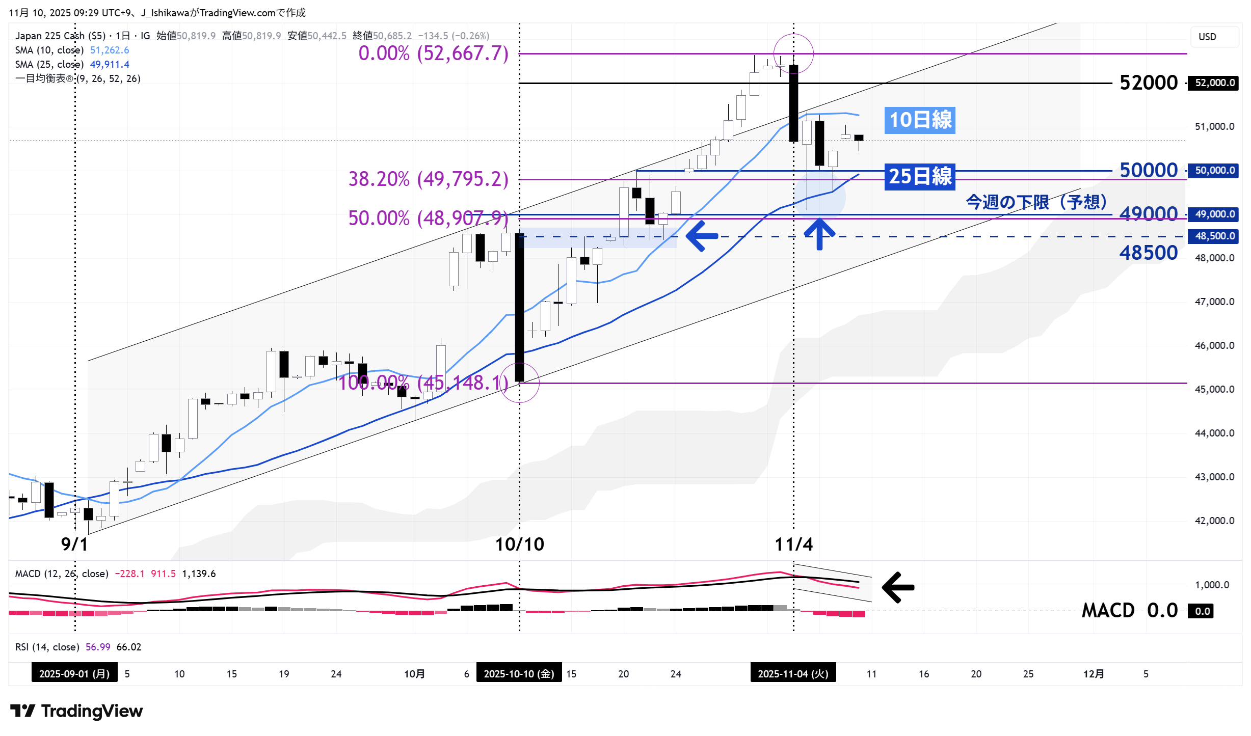 日本225の日足チャート：2025年9月以降