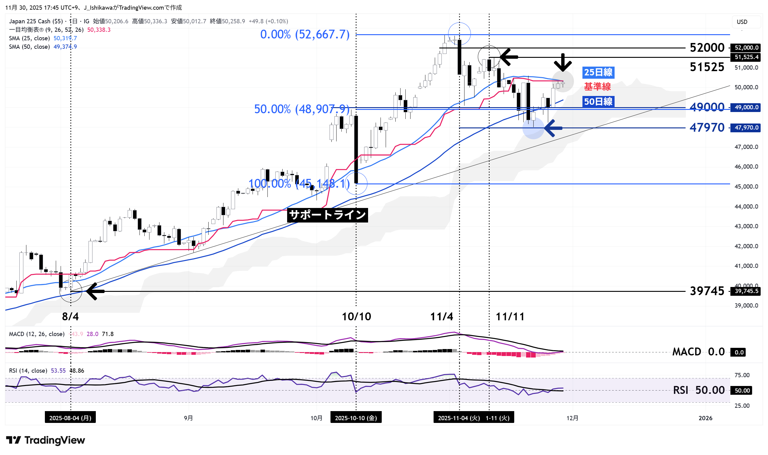 日本225の日足チャート：今年8月以降