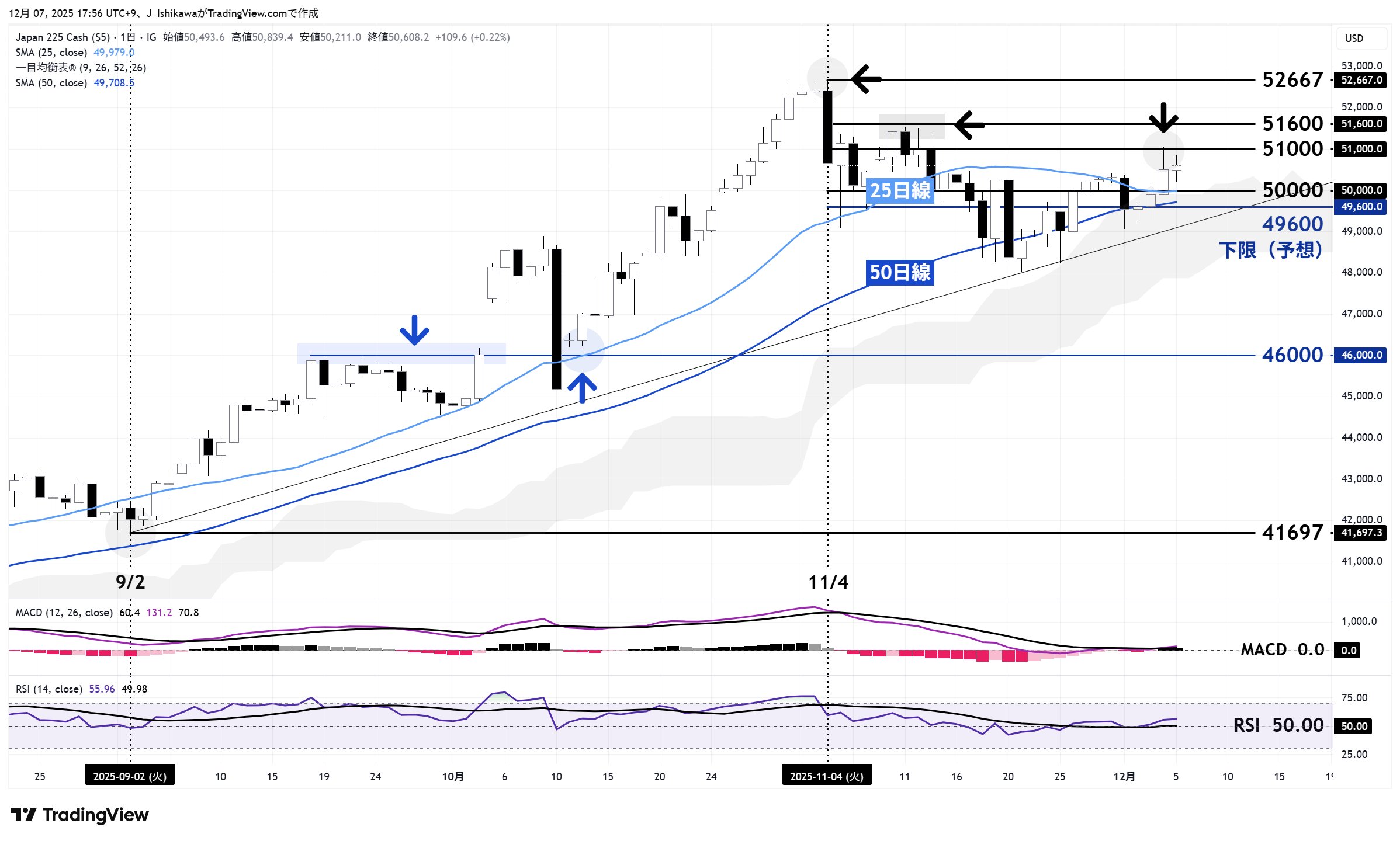 日本225の日足チャート：今年9月以降