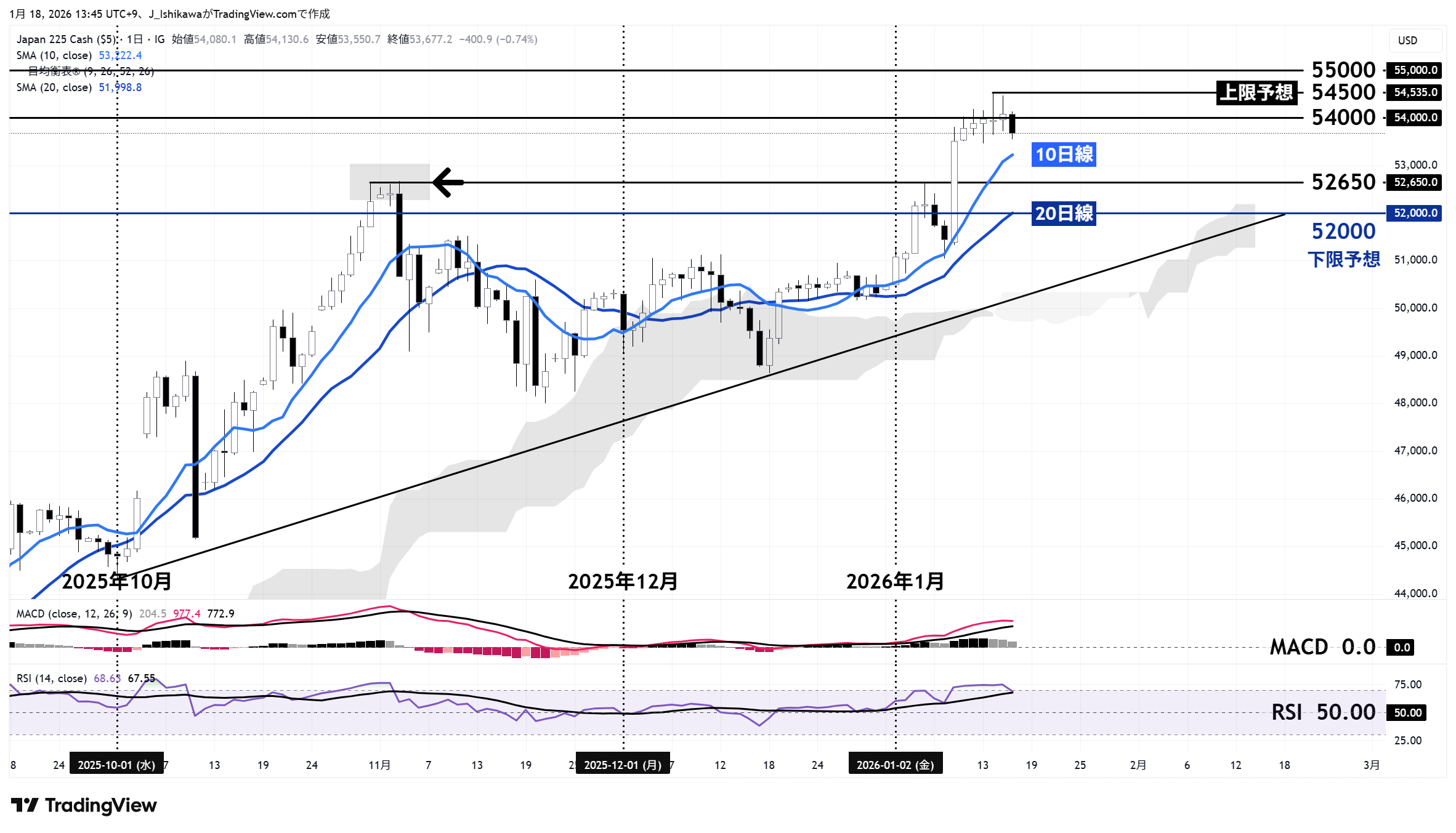 日本225の日足チャート：昨年10月以降