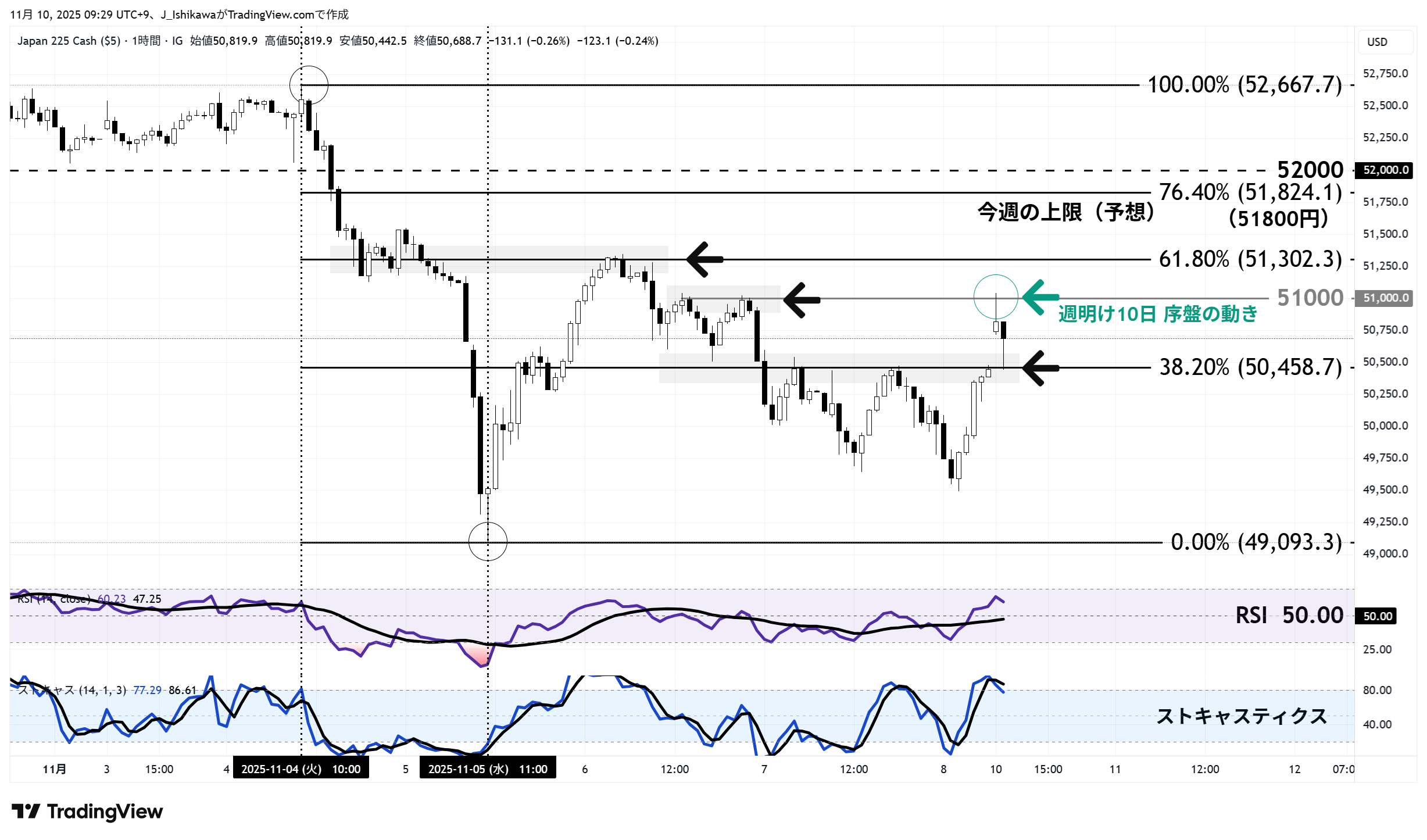 日本225の1時間足チャート：11月以降
