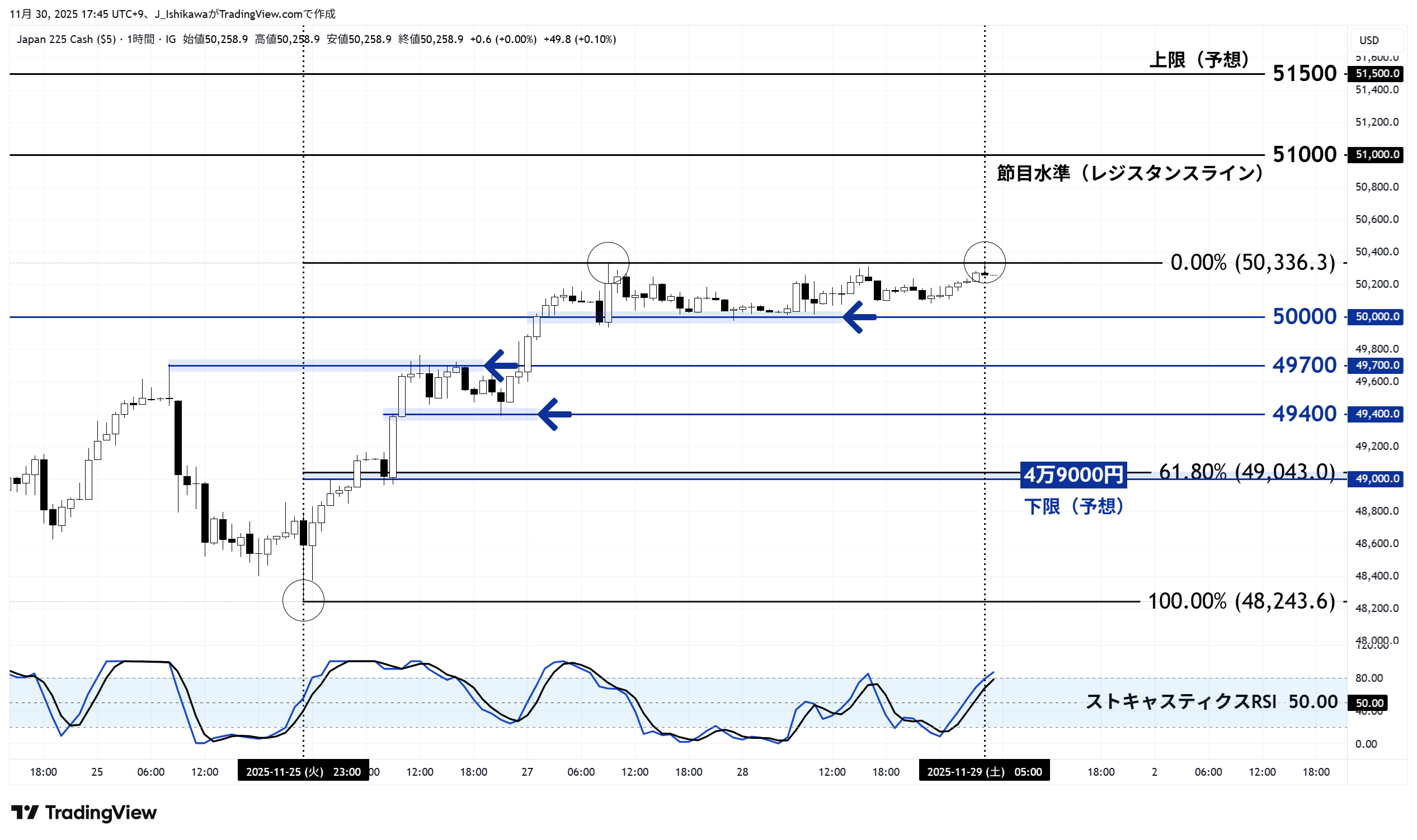 日本225の1時間足チャート：11月下旬以降