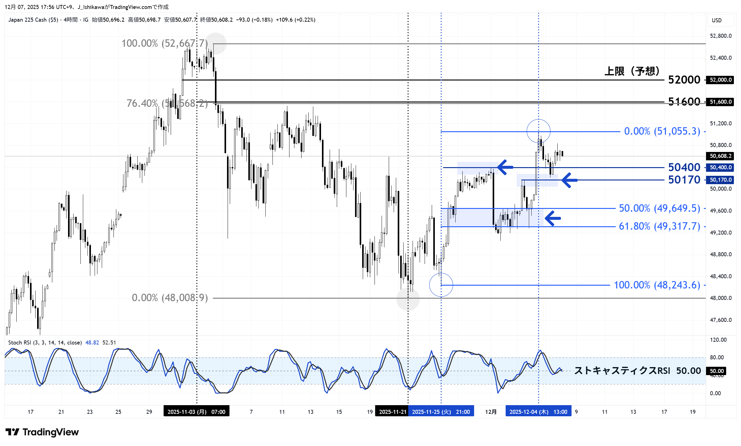 日本225の4時間足チャート：10月下旬以降