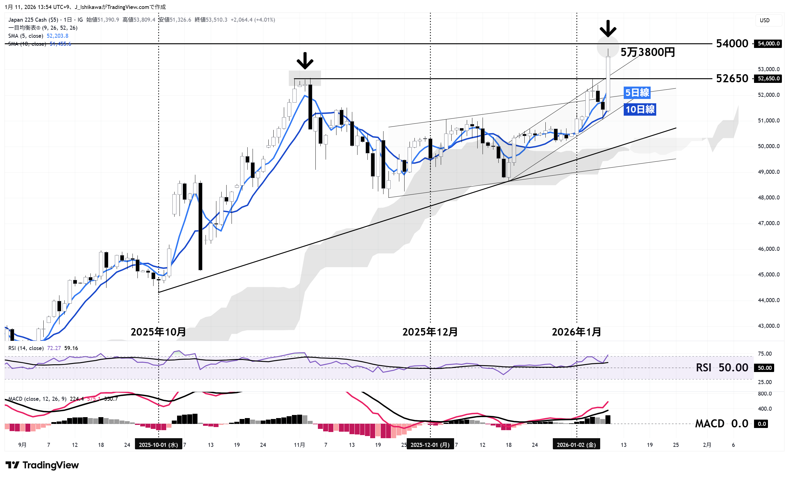 日本225の日足チャート：昨年9月以降