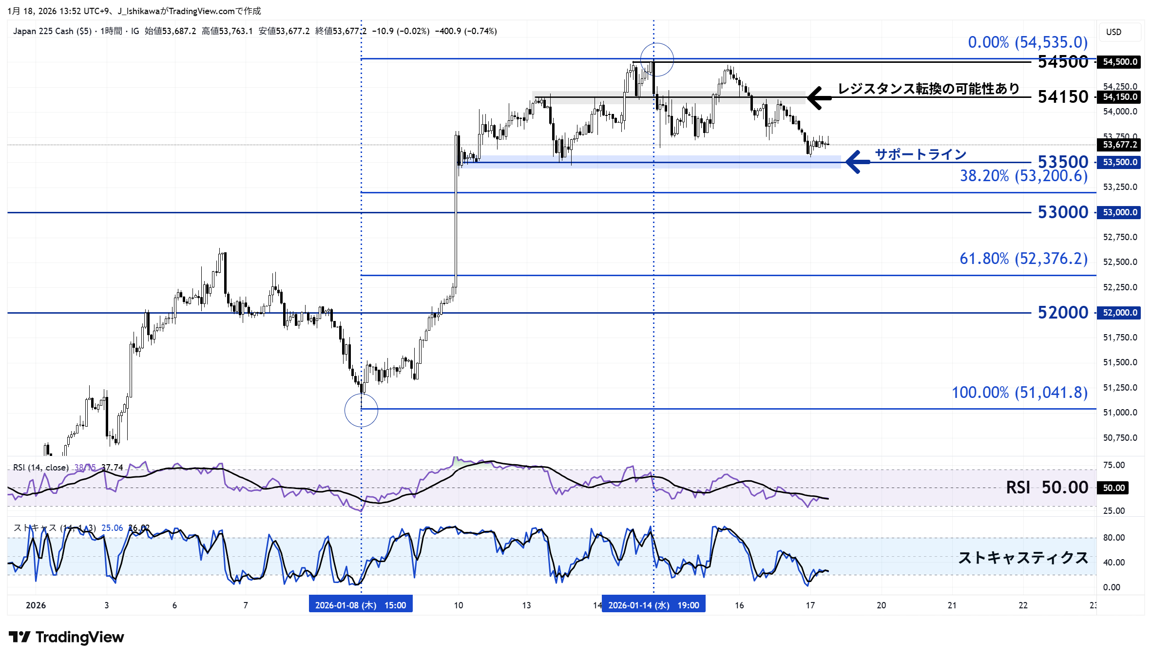 日本225の1時間足チャート：年初来