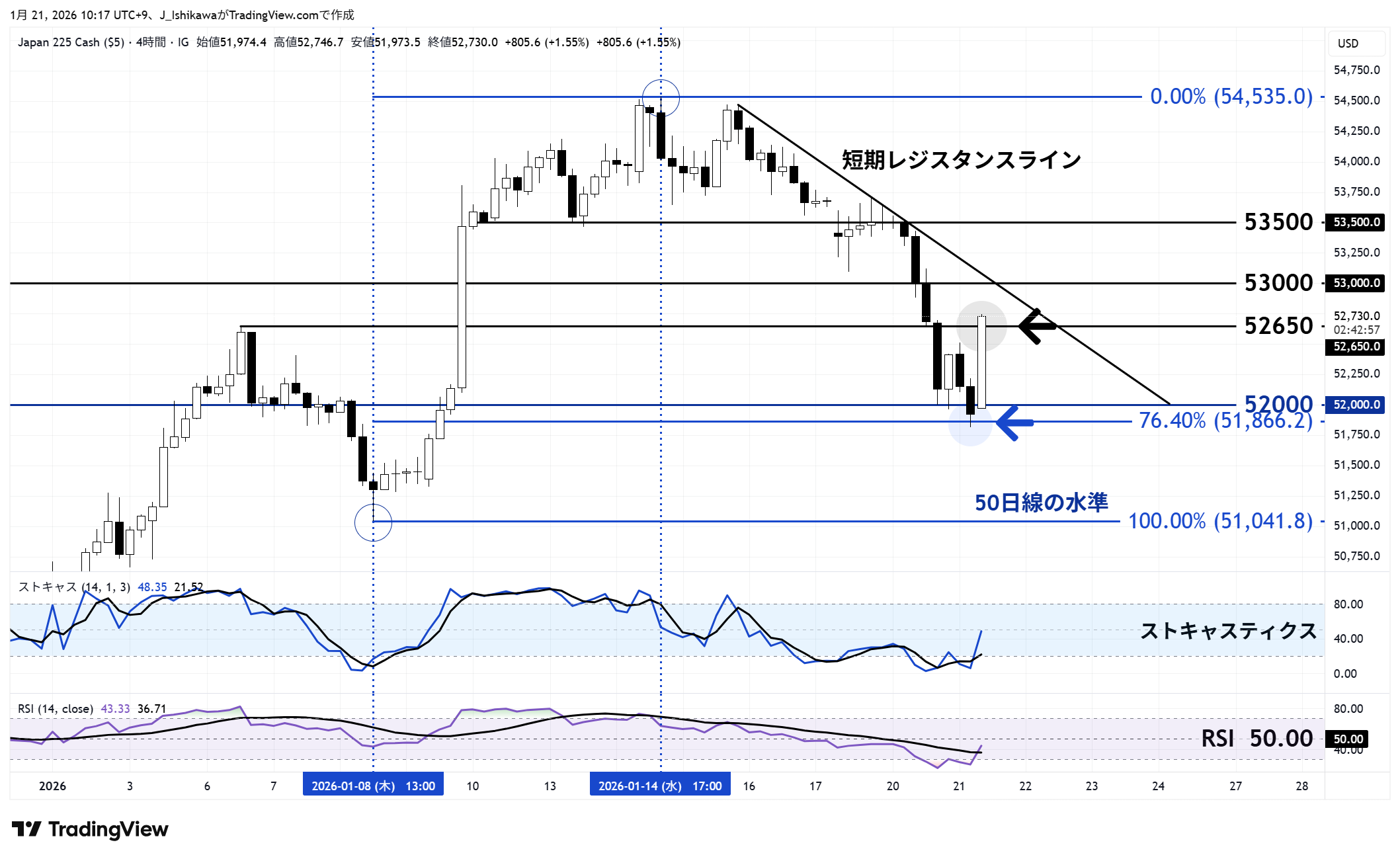 日本225の4時間足チャート：年初来
