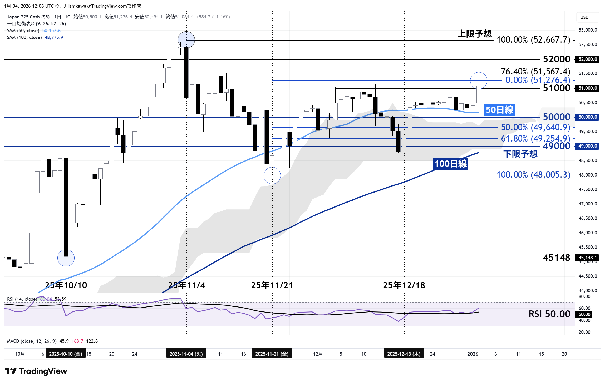 日本225の日足チャート：昨年10月以降