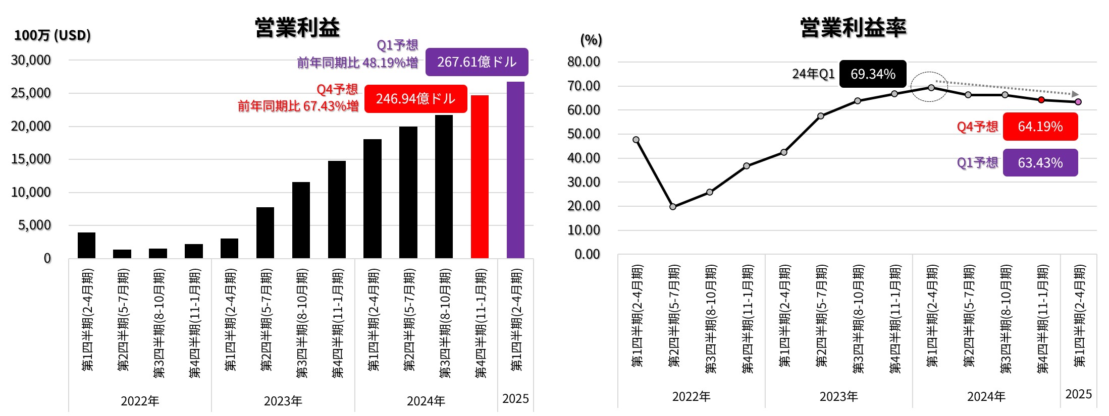 営業利益の推移：2022年以降