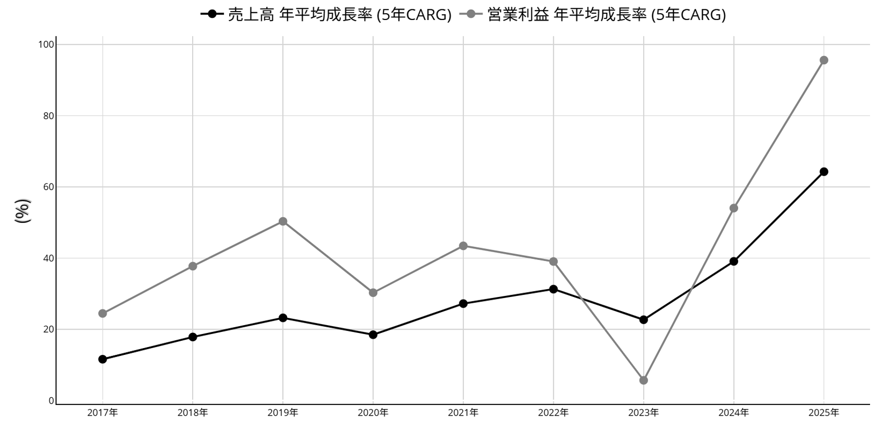 売上高・営業利益の5年平均成長率：2017年以降