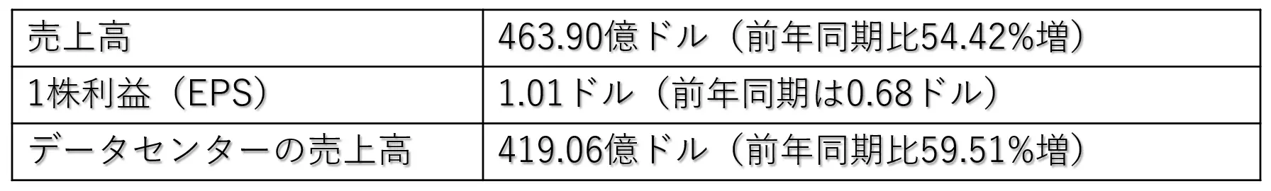 エヌビディアの2025年5－7月期の業績見通し