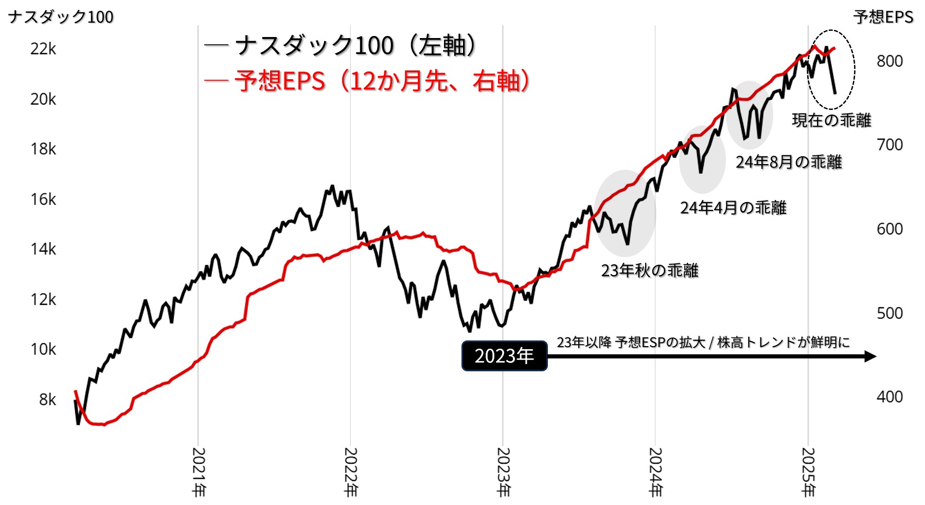 ナスダック100と12カ月先予想EPSの推移：2020年以降