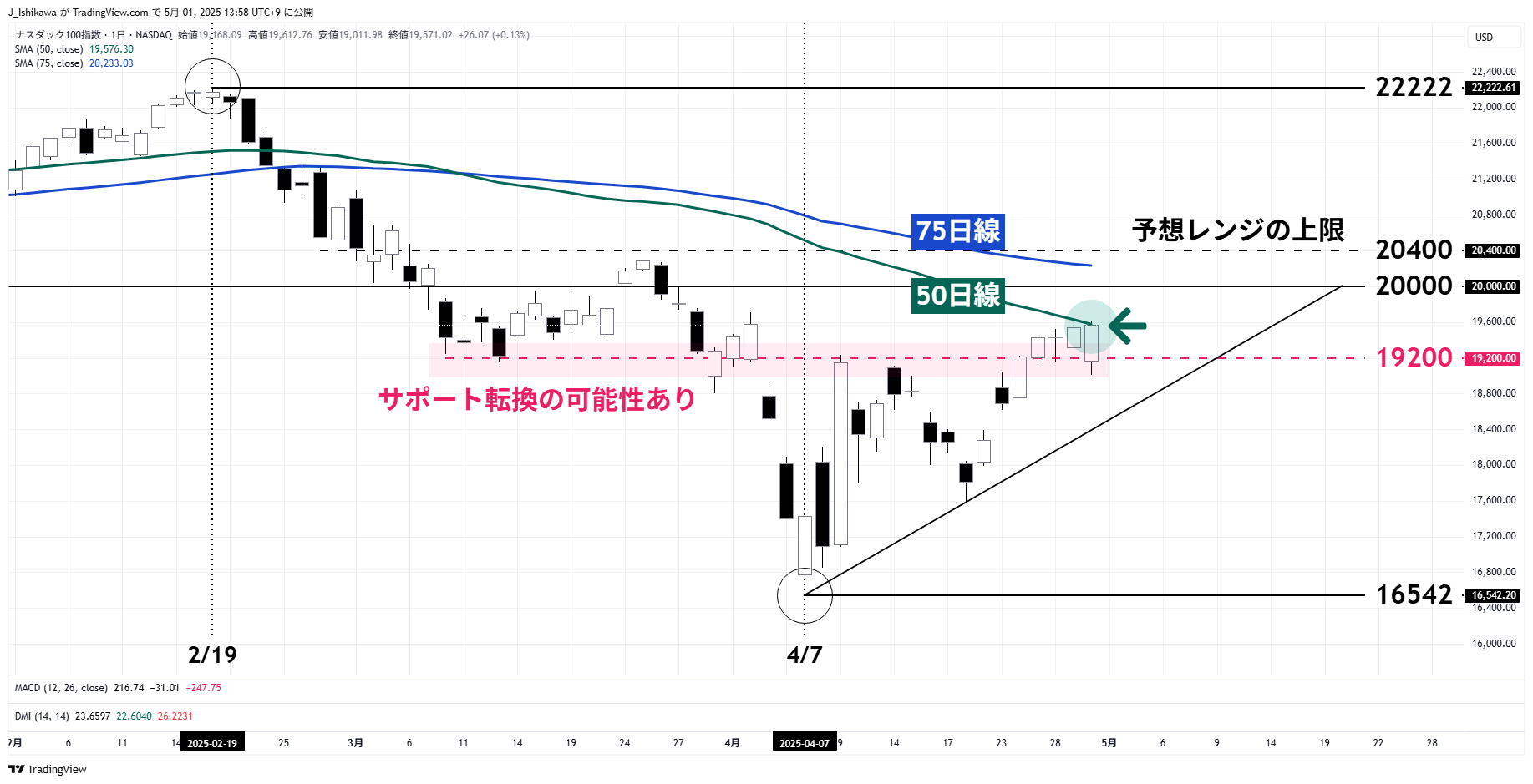 日足 2月以降