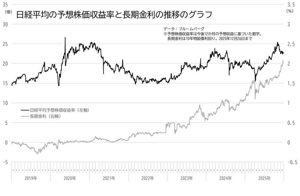 日経平均株価の予想株価収益率と長期金利の推移のグラフ