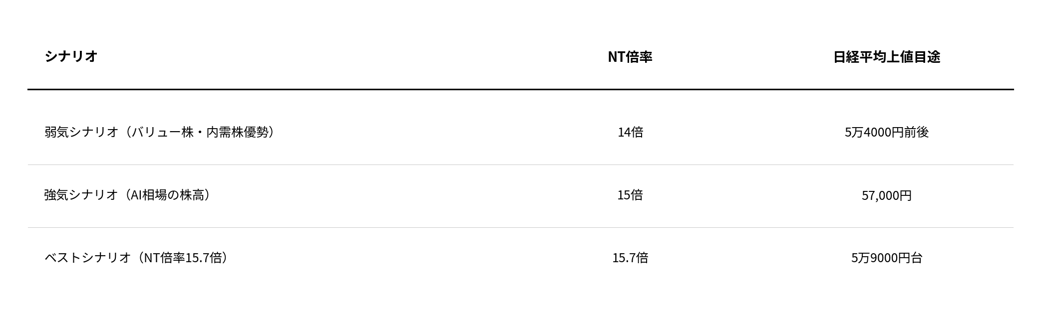 2026年の日経平均株価上値目途