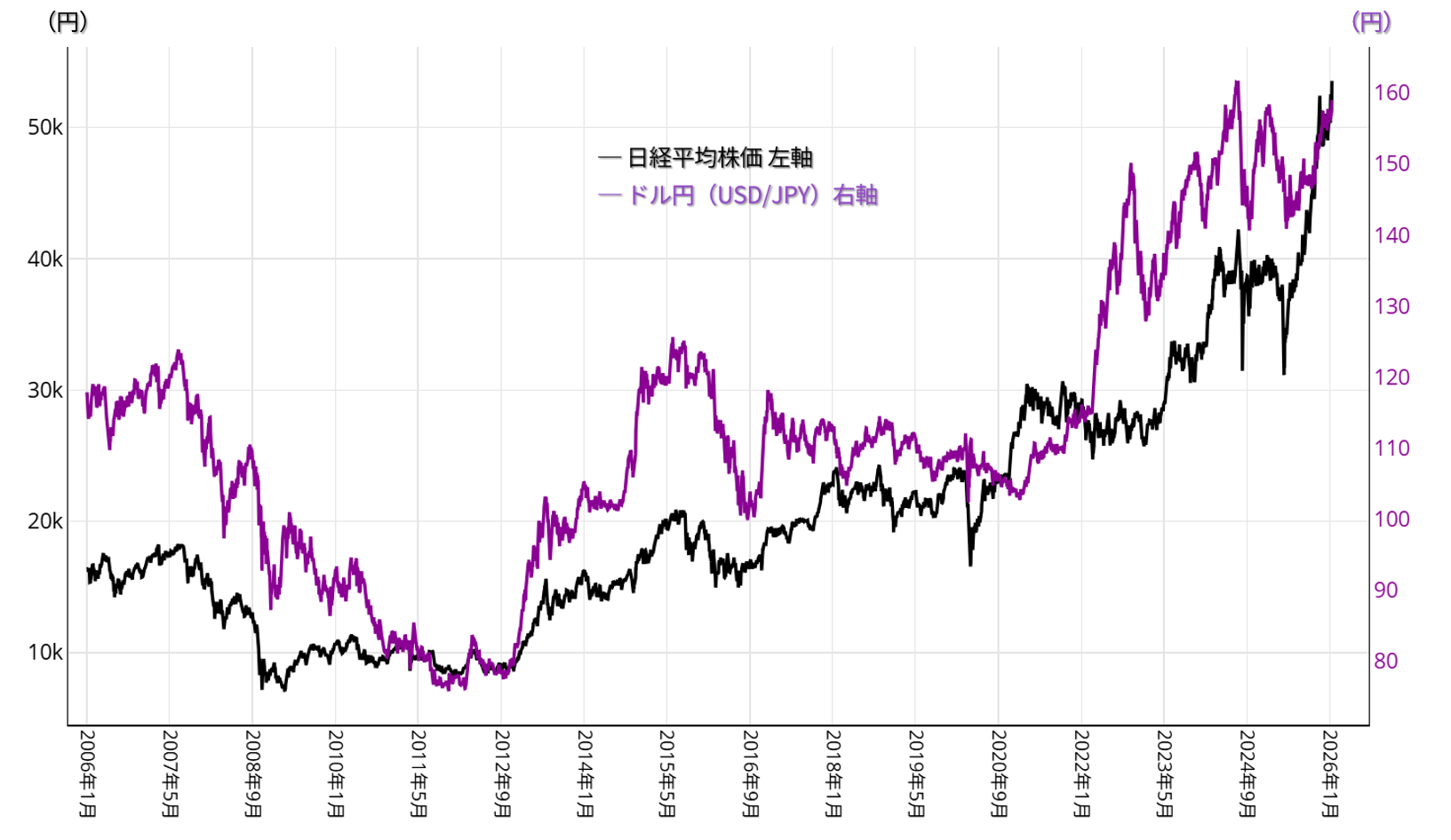 ドル円と日経平均株価のチャート：週足 2006年以降