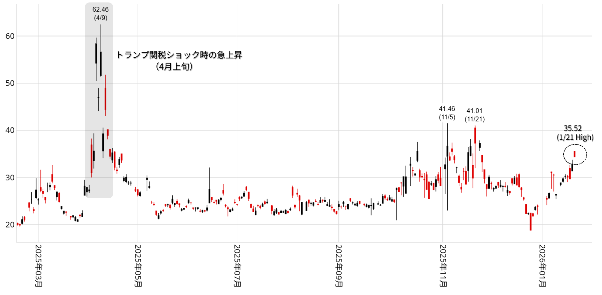 日経平均ボラティリティインデックスの日足チャート：昨年3月以降